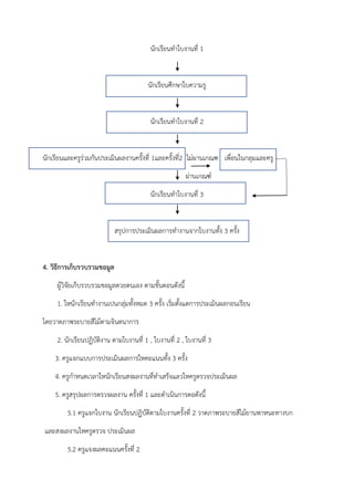 นักเรียนทําใบงานที่ 1
นักเรียนศึกษาใบความรู
นักเรียนทําใบงานที่ 2
นักเรียนและครูร่วมกันประเมินผลงานครั้งที่ 1และครั้งที่2 ไม่ผานเกณฑ เพื่อนในกลุมและครู
ผ่านเกณฑ์
นักเรียนทําใบงานที่ 3
สรุปการประเมินผลการทํางานจากใบงานทั้ง 3 ครั้ง
4. วิธีการเก็บรวบรวมขอมูล
ผู้วิจัยเก็บรวบรวมขอมูลดวยตนเอง ตามขั้นตอนดังนี้
1. ใหนักเรียนทํางานเปนกลุ่มทั้งหมด 3 ครั้ง เริ่มตั้งแตการประเมินผลกอนเรียน
โดยวาดภาพระบายสีไม้ตามจินตนาการ
2. นักเรียนปฏิบัติงาน ตามใบงานที่ 1 , ใบงานที่ 2 , ใบงานที่ 3
3. ครูแจกแบบการประเมินผลการใหคะแนนทั้ง 3 ครั้ง
4. ครูกําหนดเวลาใหนักเรียนสงผลงานที่ทําเสร็จแลวใหครูตรวจประเมินผล
5. ครูสรุปผลการตรวจผลงาน ครั้งที่ 1 และดําเนินการตอดังนี้
5.1 ครูแจกใบงาน นักเรียนปฏิบัติตามใบงานครั้งที่ 2 วาดภาพระบายสีไม้ยานพาหนะทางบก
และสงผลงานใหครูตรวจ ประเมินผล
5.2 ครูแจงผลคะแนนครั้งที่ 2
 