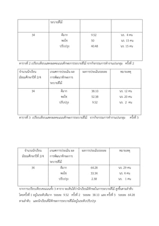 ระบายสีไม้
34 ดีมาก
พอใช
ปรับปรุง
9.52
50
40.48
นร. 4 คน
นร. 15 คน
นร. 15 คน
ตารางที่ 2 เปรียบเทียบแสดงผลคะแนนทักษะการระบายสีไม้ จากกิจกรรมการทํางานเปนกลุม ครั้งที่ 2
จํานวนนักเรียน
มัธยมศึกษาปีที่ 2/4
เกณฑการประเมิน ผล
การพัฒนาทักษะการ
ระบายสีไม้
ผลการประเมินรอยละ หมายเหตุ
34 ดีมาก
พอใช
ปรับปรุง
38.10
52.38
9.52
นร. 12 คน
นร. 20 คน
นร. 2 คน
ตารางที่ 3 เปรียบเทียบแสดงผลคะแนนทักษะการระบายสีไม้ จากกิจกรรมการทํางานเปนกลุม ครั้งที่ 3
จํานวนนักเรียน
มัธยมศึกษาปีที่ 2/4
เกณฑการประเมิน ผล
การพัฒนาทักษะการ
ระบายสีไม้
ผลการประเมินรอยละ หมายเหตุ
34 ดีมาก
พอใช
ปรับปรุง
64.28
33.34
2.38
นร. 29 คน
นร. 4 คน
นร. 1 คน
จากการเปรียบเทียบคะแนนทั้ง 3 ตาราง จะเห็นได้ว่านักเรียนมีทักษะในการระบายสีไม้ สูงขึ้นตามลําดับ
โดยครั้งที่ 1 อยูในระดับดีมาก รอยละ 9.52 ครั้งที่ 2 รอยละ 38.10 และ ครั้งที่ 3 รอยละ 64.28
ตามลําดับ และนักเรียนที่มีทักษะการระบายสีไม้อยูในระดับปรับปรุง
 