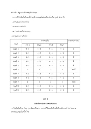 ตารางที่ 4 สรุปแบบสังเกตพฤติกรรมกลุม
จากการทําวิจัยในชั้นเรียนครั้งนี้ พฤติกรรมกลุมที่สังเกตโดยเพื่อนในกลุม มี 4 ขอ คือ
1. ความรับผิดชอบตอหนาที่
2. การใหความรวมมือ
3. ความสนใจตอกิจกรรมกลุม
4. การแสดงความคิดเห็น
กลุมที่
คะแนนเฉลี่ย คาระดับคะแนน
ดาน 1 ด้าน 2 ด้าน 3 ด้าน 4
กลุมที่ 1 4 - 5 4 - 5 4 - 5 4 - 5 ดี
กลุมที่ 2 4 - 5 4 - 5 4 - 5 4 - 5 ดี
กลุมที่ 3 4 - 5 4 - 5 4 - 5 4 - 5 ดี
กลุมที่ 4 4 - 5 4 - 5 4 - 5 4 - 5 ดี
กลุมที่ 5 4 - 5 4 - 5 4 - 5 4 - 5 ดี
กลุมที่ 6 3 3 3 3 พอใช้
กลุมที่ 7 4 - 5 4 - 5 4 - 5 4 - 5 ดี
กลุมที่ 8 4 - 5 4 - 5 4 - 5 4 - 5 ดี
กลุมที่ 9 3 3 3 3 พอใช้
กลุมที่ 10 4 - 5 4 - 5 4 - 5 4 - 5 ดี
กลุมที่ 11 4 - 5 4 - 5 4 - 5 4 - 5 ดี
บทที่ 5
สรุปอภิปรายผล และขอเสนอแนะ
การวิจัยในชั้นเรียน เรื่อง การพัฒนาทักษะการระบายสีไม้ของนักเรียนชั้นมัธยมศึกษาปที่ 2/4 โดยการ
ทํางานเปนกลุม ในครั้งนี้ คือ
 