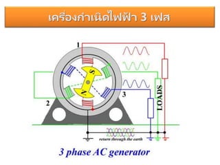 เครื่องกาเนิดไฟฟ
้ า 3 เฟส
 