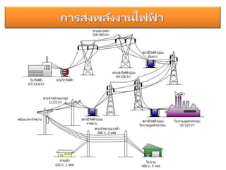 การส่งพลังงานไฟฟ
้ า
 