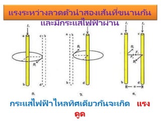 แรงระหว่างลวดตัวนาสองเส้นที่ขนานกัน
และมีกระแสไฟฟ
้ าผ่าน
กระแสไฟฟ
้ าไหลทิศเดียวกันจะเกิด แรง
ดูด
 