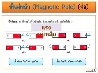 แรง
แม่เหล็ก
 