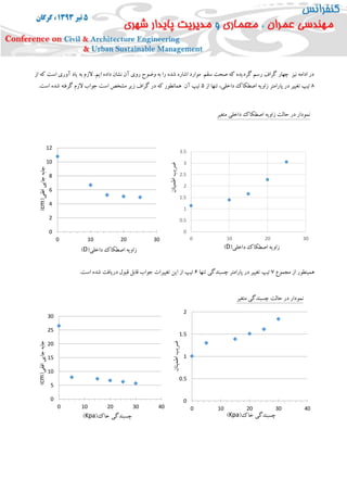 ‫از‬ ‫که‬ ‫است‬ ‫آوری‬ ‫یاد‬ ‫به‬ ‫الزم‬ .‫ایم‬ ‫داده‬ ‫نشان‬ ‫آن‬ ‫روی‬ ‫وضوح‬ ‫به‬ ‫را‬ ‫شده‬ ‫اشاره‬ ‫موارد‬ ‫سقم‬ ‫صحت‬ ‫که‬ ‫گردیده‬ ‫رسم‬ ‫گراف‬ ‫چهار‬ ‫نیز‬ ‫ادامه‬ ‫در‬
8‫از‬ ‫تنها‬ ،‫داخلی‬ ‫اصطکاک‬ ‫زاویه‬ ‫پارامتر‬ ‫در‬ ‫تغییر‬ ‫تیپ‬0.‫است‬ ‫شده‬ ‫گرفته‬ ‫الزم‬ ‫جواب‬ ‫است‬ ‫مشخص‬ ‫زیر‬ ‫گراف‬ ‫در‬ ‫که‬ ‫همانطور‬ ‫آن‬ ‫تیپ‬
‫مجموع‬ ‫از‬ ‫همینطور‬7‫تنها‬ ‫چسبندگی‬ ‫پارامتر‬ ‫در‬ ‫تغییر‬ ‫تیپ‬5.‫است‬ ‫شده‬ ‫دریافت‬ ‫قبول‬ ‫قابل‬ ‫جواب‬ ‫تغییرات‬ ‫این‬ ‫از‬ ‫تیپ‬
0
2
4
6
8
10
12
0 10 20 30
‫داخلی‬ ‫اصطکاک‬ ‫زاویه‬(D)
‫متغیر‬ ‫داخلی‬ ‫اصطکاک‬ ‫زاویه‬ ‫حالت‬ ‫در‬ ‫نمودار‬
)cm(‫افقی‬‫جایی‬‫جابه‬
‫اطمینان‬‫ضریب‬
0
5
10
15
20
25
30
0 10 20 30 40
‫خاک‬ ‫چسبندگی‬(Kpa)
0
0.5
1
1.5
2
0 10 20 30 40
‫خاک‬ ‫چسبندگی‬(Kpa)
0
0.5
1
1.5
2
2.5
3
3.5
0 10 20 30
‫داخلی‬ ‫اصطکاک‬ ‫زاویه‬(D)
‫متغیر‬ ‫چسبندگی‬ ‫حالت‬ ‫در‬ ‫نمودار‬
‫اطمینان‬‫ضریب‬
)cm(‫افقی‬‫جایی‬‫جابه‬
 