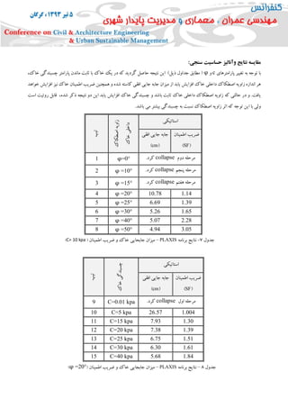 :‫سنجی‬ ‫حساسیت‬ ‫وآنالیز‬ ‫نتایج‬ ‫مقایسه‬
‫پارامترهای‬ ‫تغییر‬ ‫به‬ ‫توجه‬ ‫با‬c‫و‬φ،‫خاک‬ ‫چسبندگی‬ ‫پارامتر‬ ‫ماندن‬ ‫ثابت‬ ‫با‬ ‫خاک‬ ‫یک‬ ‫در‬ ‫که‬ ‫گردید‬ ‫حاصل‬ ‫نتیجه‬ ‫این‬ )‫ذیل‬ ‫جداول‬ ‫مطابق‬ (
‫خواهد‬ ‫افزایش‬ ‫نیز‬ ‫خاک‬ ‫اطمینان‬ ‫ضریب‬ ‫همچنین‬ ‫و‬ ‫شده‬ ‫کاسته‬ ‫افقی‬ ‫جایی‬ ‫جابه‬ ‫میزان‬ ‫از‬ ‫یابد‬ ‫افزایش‬ ‫خاک‬ ‫داخلی‬ ‫اصطکاک‬ ‫زاویه‬ ‫اندازه‬ ‫هر‬
‫ث‬ ‫خاک‬ ‫داخلی‬ ‫اصطکاک‬ ‫زاویه‬ ‫که‬ ‫حالتی‬ ‫در‬ ‫و‬ .‫یافت‬‫دو‬ ‫این‬ ‫یابد‬ ‫افزایش‬ ‫خاک‬ ‫چسبندگی‬ ‫و‬ ‫باشد‬ ‫ابت‬‫نتیجه‬‫شده‬ ‫ذکر‬،‫قاب‬‫است‬ ‫روئیت‬ ‫ل‬
.‫باشد‬ ‫می‬ ‫بیشتر‬ ‫چسبندگی‬ ‫به‬ ‫نسبت‬ ‫اصطکاک‬ ‫زاویه‬ ‫اثر‬ ‫که‬ ‫توجه‬ ‫این‬ ‫با‬ ‫ولی‬
‫استاتیکی‬
‫اصطکاک‬‫زاویه‬
‫خاک‬‫داخلی‬
‫تیپ‬
‫اطمینان‬ ‫ضریب‬
(SF)
‫جابه‬‫افقی‬ ‫جایی‬
(cm)
‫دوم‬ ‫مرحله‬collapse.‫کرد‬φ=0°1
‫پنجم‬ ‫مرحله‬collapse.‫کرد‬φ =10°2
‫هفتم‬ ‫مرحله‬collapse.‫کرد‬φ =15°3
1.1410.78φ =20°4
1.396.69φ =25°5
1.655.26φ =30°6
2.285.07φ =40°7
3.054.94φ =50°8
‫استاتیکی‬
‫خاک‬‫چسبندگی‬
‫تیپ‬
‫اطمینان‬ ‫ضریب‬
(SF)
‫جابه‬‫افقی‬ ‫جایی‬
(cm)
‫اول‬ ‫مرحله‬collapse.‫کرد‬C=0.01 kpa9
1.00426.57C=5 kpa10
1.307.93C=15 kpa11
1.397.38C=20 kpa12
1.516.75C=25 kpa13
1.616.30C=30 kpa14
1.845.68C=40 kpa15
‫جدول‬7-‫برنامه‬ ‫نتایج‬PLAXIS–‫خاک‬ ‫جابحایی‬ ‫میزان‬‫و‬‫اطمینان‬ ‫ضریب‬(C= 10 kpa)
‫جدول‬8–‫برنامه‬ ‫نتایج‬PLAXIS–‫خاک‬ ‫جابجایی‬ ‫میزان‬‫و‬‫اطمینان‬ ‫ضریب‬(φ =20°)
 