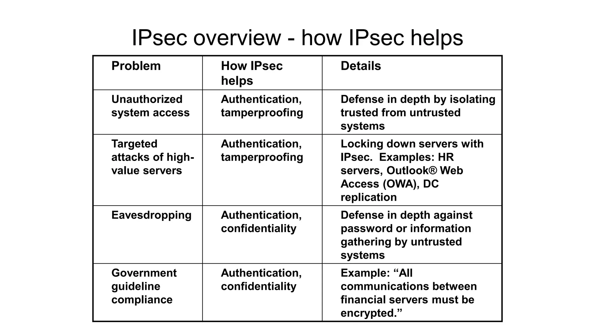 IPsec overview - how IPsec helps
Problem How IPsec
helps
Details
Unauthorized
system access
Authentication,
tamperproofing
Defense in depth by isolating
trusted from untrusted
systems
Targeted
attacks of high-
value servers
Authentication,
tamperproofing
Locking down servers with
IPsec. Examples: HR
servers, Outlook® Web
Access (OWA), DC
replication
Eavesdropping Authentication,
confidentiality
Defense in depth against
password or information
gathering by untrusted
systems
Government
guideline
compliance
Authentication,
confidentiality
Example: “All
communications between
financial servers must be
encrypted.”
 