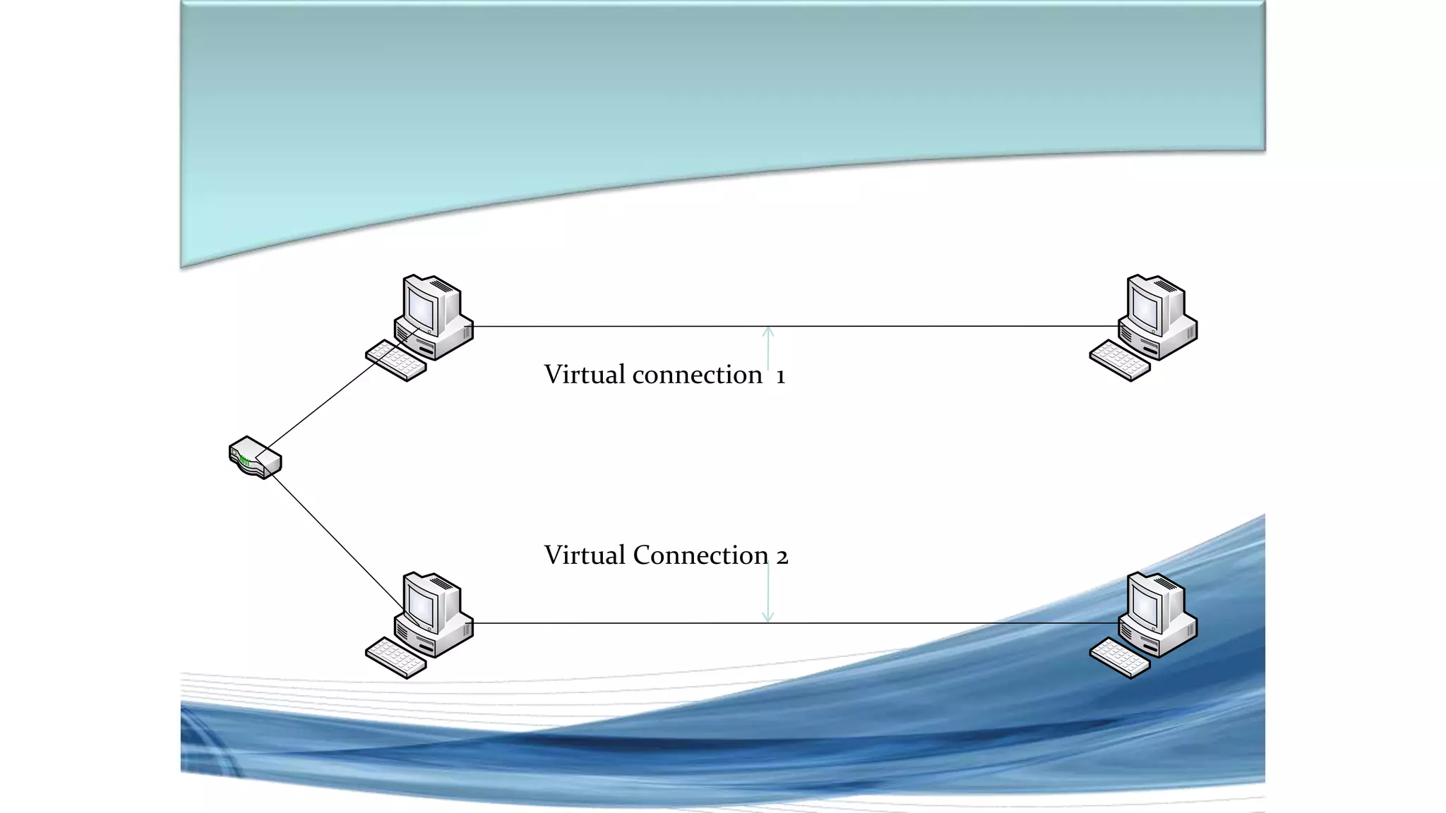 •Virtual Private Networks
Virtual connection 1
Virtual Connection 2
 