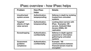 IPsec overview - how IPsec helps
Problem How IPsec
helps
Details
Unauthorized
system access
Authentication,
tamperproofing
Defense in depth by isolating
trusted from untrusted
systems
Targeted
attacks of high-
value servers
Authentication,
tamperproofing
Locking down servers with
IPsec. Examples: HR
servers, Outlook® Web
Access (OWA), DC
replication
Eavesdropping Authentication,
confidentiality
Defense in depth against
password or information
gathering by untrusted
systems
Government
guideline
compliance
Authentication,
confidentiality
Example: “All
communications between
financial servers must be
encrypted.”
 