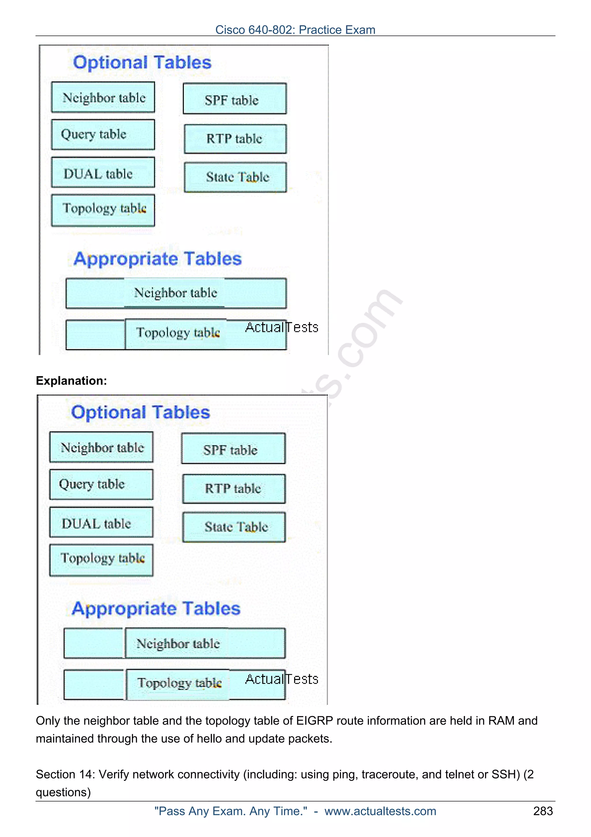 Cisco 640-802: Practice Exam 
ActualTests.com 
Explanation: 
Only the neighbor table and the topology table of EIGRP route information are held in RAM and 
maintained through the use of hello and update packets. 
Section 14: Verify network connectivity (including: using ping, traceroute, and telnet or SSH) (2 
questions) 
"Pass Any Exam. Any Time." - www.actualtests.com 283 
 