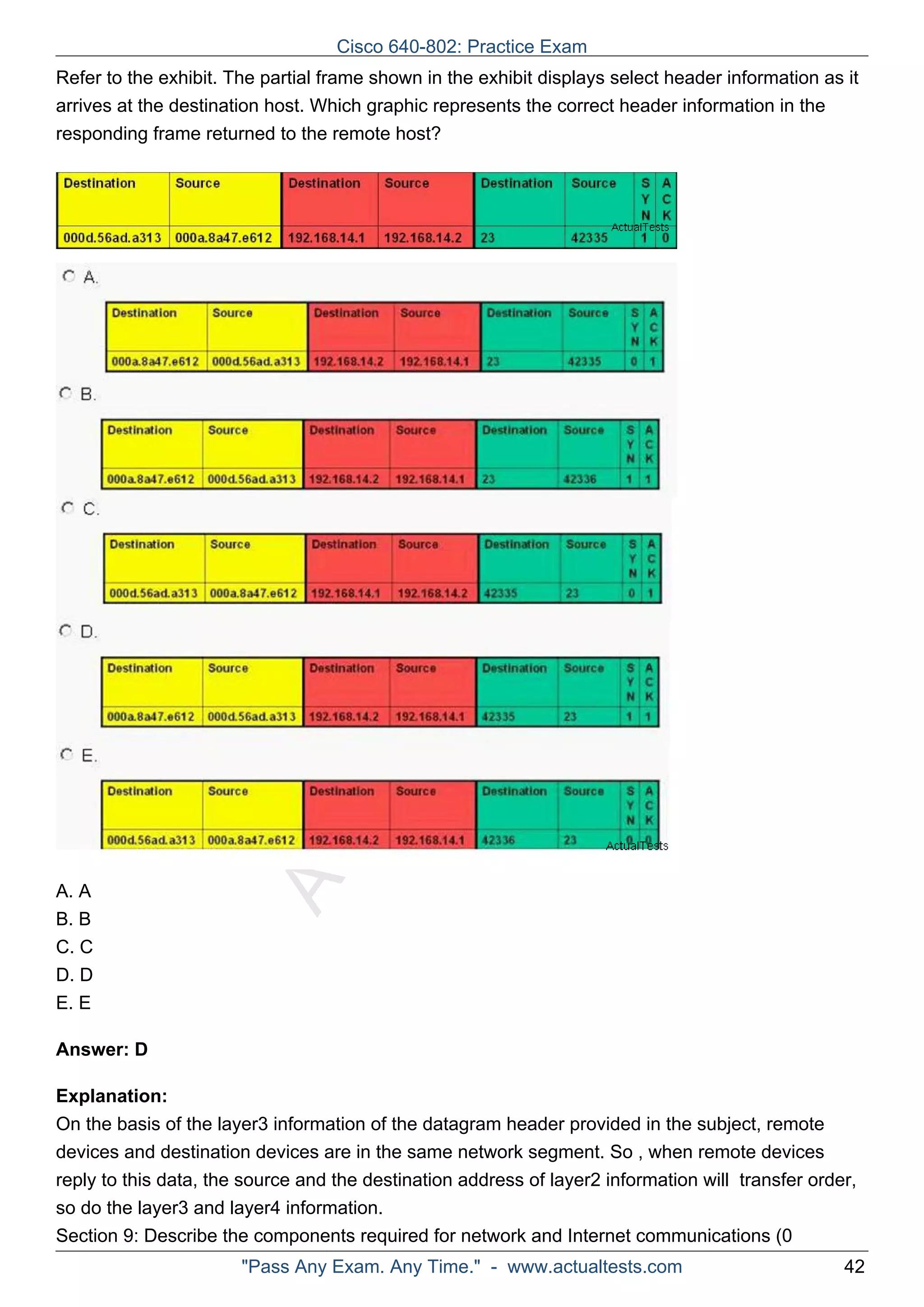 Cisco 640-802: Practice Exam 
Refer to the exhibit. The partial frame shown in the exhibit displays select header information as it 
arrives at the destination host. Which graphic represents the correct header information in the 
responding frame returned to the remote host? 
ActualTests.com 
A. A 
B. B 
C. C 
D. D 
E. E 
Answer: D 
Explanation: 
On the basis of the layer3 information of the datagram header provided in the subject, remote 
devices and destination devices are in the same network segment. So , when remote devices 
reply to this data, the source and the destination address of layer2 information will transfer order, 
so do the layer3 and layer4 information. 
Section 9: Describe the components required for network and Internet communications (0 
"Pass Any Exam. Any Time." - www.actualtests.com 42 
 