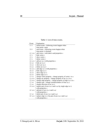 10                                                                   Pajek – Manual




                           Table 1: List of time events.
           Event    Explanation
           TI t     initial events – following events happen when
                    time point t starts
           TE t     end events – following events happen when
                    time point t is ﬁnished
           AV vns   add vertex v with label n and properties s
           HV v     hide vertex v
           SV v     show vertex v
           DV v     delete vertex v
           AA uvs   add arc (u,v) with properties s
           HA uv    hide arc (u,v)
           SA uv    show arc (u,v)
           DA uv    delete arc (u,v)
           AE uvs   add edge (u:v) with properties s
           HE uv    hide edge (u:v)
           SE uv    show edge (u:v)
           DE uv    delete edge (u:v)
           CV vs    change vertex property – change property of vertex v to s
           CA uvs   change arc property – change property of arc (u,v) to s
           CE uvs   change edge property – change property of edge (u:v) to s
           CT uv    change type – change (un)directedness of line (u,v)
           CD uv    change direction of arc (u,v)
           PE uvs   replace pair of arcs (u,v) and (v,u) by single edge (u:v)
                    with properties s
           AP uvs   add pair of arcs (u,v) and (v,u)
                    with properties s
           DP uv    delete pair of arcs (u,v) and (v,u)
           EP uvs   replace edge (u:v) by pair of arcs (u,v) and (v,u)
                    with properties s




V. Batagelj and A. Mrvar                          Pajek 2.00 / September 26, 2010
 