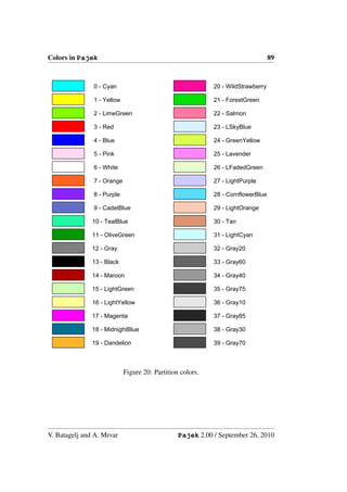 Colors in Pajek                                                                  89



               0 - Cyan                                    20 - WildStrawberry

               1 - Yellow                                  21 - ForestGreen

               2 - LimeGreen                               22 - Salmon

               3 - Red                                     23 - LSkyBlue

               4 - Blue                                    24 - GreenYellow

               5 - Pink                                    25 - Lavender

               6 - White                                   26 - LFadedGreen

               7 - Orange                                  27 - LightPurple

               8 - Purple                                  28 - CornflowerBlue

               9 - CadetBlue                               29 - LightOrange

               10 - TealBlue                               30 - Tan

               11 - OliveGreen                             31 - LightCyan

               12 - Gray                                   32 - Gray20

               13 - Black                                  33 - Gray60

               14 - Maroon                                 34 - Gray40

               15 - LightGreen                             35 - Gray75

               16 - LightYellow                            36 - Gray10

               17 - Magenta                                37 - Gray85

               18 - MidnightBlue                           38 - Gray30

               19 - Dandelion                              39 - Gray70



                            Figure 20: Partition colors.




V. Batagelj and A. Mrvar                        Pajek 2.00 / September 26, 2010
 