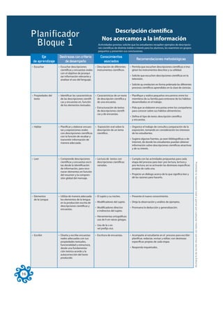 Descripción científica
     Planificador                                                  Nos acercamos a la información
      Bloque 1                                                 Actividades previas: solicite que los estudiantes recopilen ejemplos de descripcio-
                                                               nes científicas de distinta índole e interés para los alumnos, los examinen en grupos
                                                               pequeños y presenten sus conclusiones.

            Eje           Destrezas con criterio                  Conocimientos
                                                                                                   Recomendaciones metodológicas
      de aprendizaje         de desempeño                           asociados
     • Escuchar          • Escuchar descripciones            • Descripción de diferentes     • Permita que escuchen descripciones científicas e ima-
                           científicas y encuestas orales      instrumentos científicos.       ginen los instrumentos descritos y su utilidad.
                           con el objetivo de jerarqui-
                           zar información relevante y                                       • Solicite que escuchen descripciones científicas en la
                           analizar el uso del lenguaje.                                       televisión.

                                                                                             • Solicite qu eredacten en forma prdenada las diferentes
                                                                                               procesos científicos aprendidos en la clase de ciencias.

     • Propiedades del   • Identificar las características   • Características de un texto   • Planifique y realice pequeños encuentros entre los
       texto               de las descripciones científi-      de descripción científica y     miembros de su familia para enterarse de los hábitos
                           cas y encuestas en, función         de una encuesta.                desarrollados en el trabajo.
                           de los elementos textuales.
                                                             • Estructuración de textos      • Pida que se elaboren encuestas entre los compañeros
                                                               de descripciones científi-      para conocer sobre sus hábitos alimenticios.
                                                               cas y de encuestas.
                                                                                             • Defina el tipo de texto: descripción científica
                                                                                               y encuestas.

     • Hablar            • Planificar y elaborar encues-     • Exposición oral sobre la      • Organice el trabajo de consulta y preparación de la
                           tas y exposiciones orales           descripción de un tema          exposición, tomando en consideración los intereses
                           con descripciones científicas       científico.                     de los estudiantes.
                           con la función de recabar y
                           transmitir información de                                         • Sugiera algunas fuentes, ya sean bibliográficas o de
                           manera adecuada.                                                    Internet, de donde los estudiantes puedan obtener
                                                                                               información sobre descripciones científicas atractivas
                                                                                               y de su interés.


     • Leer              • Comprende descripciones           • Lectura de textos con         • Cumpla con las actividades propuestas para cada
                           científicas y encuestas escri-      descripciones científicas       etapa del proceso para leer: pre-lectura, lectura y




                                                                                                                                                          Prohibida la reproducción total o parcial por cualquier medio sin permiso escrito de la Editorial.
                           tas desde la identificación         variadas.                       pos-lectura; así se activarán las destrezas específicas
                           de información, para reco-                                          propias de cada una.
                           nocer elementos en función
                           del resumen y la compren-                                         • Propicie un diálogo acerca de lo que significa leer y
                           sión global del mensaje.                                            dé las razones para hacerlo.




     • Elementos         • Utiliza de manera adecuada        • El sujeto y su núcleo.        • Presente el nuevo conocimiento.
       de la Lengua        los elementos de la lengua
                           en la producción escrita de       • Modificadores del sujeto.     • Dirija la observación y análisis de ejemplos.
                           descripciones científicas y
                                                             • Modificadores directos        • Promueva la deducción y generalización.
                           encuestas.
                                                               e indirectos del sujeto.

                                                             • Herramientas ortográficas:
                                                               uso de h en raíces griegas.

                                                             • Uso de la v en
                                                               vel prefijo vice.

     • Escribir          • Diseña y escribe encuestas        • Escritura de encuestas.       • Acompañe al estudiante en el proceso para escribir:
                           reales adecuadas con sus                                            planificar, redactar, revisar y editar; con destrezas
                           propiedades textuales,                                              específicas propias de cada etapa.
                           funcionalidad y estructura,
                           desde una fundamenta-                                             • Responda inquietudes.
                           ción teórica acorde y la
                           autocorrección del texto
                           producido.




16
 