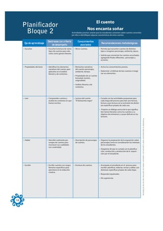 El cuento
     Planificador                                                                    Nos encanta soñar
      Bloque 2                                                   Actividades previas: solicite que los estudiantes comenten sobre cuentos conocidos
                                                                 por ellos e identifiquen algunas características de estos cuentos.


                                Destrezas con criterio                  Conocimientos
      Eje de aprendizaje                                                                            Recomendaciones metodológicas
                                   de desempeño                           asociados
     • Escuchar                • Escuchar la lectura de varios     • Micro-cuentos.              • Permita que escuchen cuentos de distintos
                                 tipos de cuentos para valo-                                       tipos e imaginen personajes, ambiente, época.
                                 rarlos como género literario.
                                                                                                 • Solicite que conviertan los cuentos escuchados
                                                                                                   agregando finales diferentes, personajes y
                                                                                                   acciones.


     • Propiedades del texto   • Identificar los elementos         • Elementos narrativos        • Active los conocimientos previos.
                                 narrativos del cuento, para         del cuento: personajes,
                                 aplicarlos en el análisis           ambiente, tiempo.           • Determine el disfrute de leer cuentos e imagi-
                                 literario y de contextos.                                         nar sus elementos.
                                                                   • Propiedades de un cuento:
                                                                     brevedad, tensión,
                                                                     originalidad.

                                                                   • Análisis literario y de
                                                                     contextos.




     • Leer                    • Comprender cuentos y              • Lectura del cuento          • Cumpla con las actividades propuestas para
                                 analiza los contextos en que        “El fantasmita negro”         cada etapa del proceso para leer: pre-lectura,
                                 fueron escritos.                                                  lectura y pos-lectura; así se activarán las destre-
                                                                                                   zas específicas propias de cada una.

                                                                                                 • Propicie un diálogo acerca de lo que significa
                                                                                                   leer textos literarios como los cuentos y su
                                                                                                   objetivo de entretener y causar disfrute en los
                                                                                                   lectores.




                                                                                                                                                           Prohibida la reproducción total o parcial por cualquier medio sin permiso escrito de la Editorial.
     • Hablar                  • Describir oralmente per-          • Descripción de personajes   • Organice la preparación de la exposición sobre
                                 sonajes de cuentos para             de cuentos.                   personajes; toma en consideración los intereses
                                 reconocer sus cualidades                                          de los estudiantes.
                                 con creatividad.
                                                                                                 • Asegúrese de que se cumpla con la planifica-
                                                                                                   ción, conducción y producción de la exposi-
                                                                                                   ción por el estudiante.




     • Escribir                • Escribir cuentos con rasgos       • Escritura de cuentos.       • Acompañe al estudiante en el proceso para
                                 literarios específicos para                                       escribir: planificar, redactar, revisar y editar; con
                                 ejercitarse en la redacción                                       destrezas específicas propias de cada etapa.
                                 creativa.
                                                                                                 • Responda inquietudes.

                                                                                                 • Dé sugerencias.




18
 