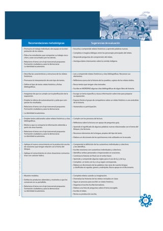 Recomendaciones metodológicas                                                    Sugerencias de evaluación

                                                                                                     • Promueva el trabajo individual y de equipo en la inter-      • Escucha y comprende relatos históricos y aprende palabras nuevas.
                                                                                                       pretación de los relatos.
                                                                                                                                                                    • Completa e imagina diálogos entre los personajes principales del relato.
                                                                                                     • Pida a los estudiantes que compartan su trabajo: escu-
                                                                                                       chen y sean escuchados por los demás.                        • Responde preguntas de comprensión del relato.

                                                                                                     • Relacione el tema con el eje transversal propuesto:          • Averigua datos interesantes sobre la comida indígena.
                                                                                                       Formación ciudadana y para la democracia:
                                                                                                       La identidad ecuatoriana.


                                                                                                     • Describa las características y estructura de los relatos     • Lee y comprende relatos históricos y citas bibliográficas. Reconoce sus
                                                                                                       históricos.                                                    elementos.

                                                                                                     • Promueva la interpretación de este tipo de textos.           • Reflexiona acerca de la historia de los pueblos, sujetos de los relatos leídos.

                                                                                                     • Defina el tipo de texto: relato histórico y fichas           • Busca textos que tengan citas textuales.
                                                                                                       bibliográficas.
                                                                                                                                                                    • Escribe en WORDPAD algunas citas bibliográficas de algún libro de historia.

                                                                                                     • Asegúrese de que se cumpla con la planificación de la        • Escoge un tema específico y busca información sobre éste para preparar
                                                                                                       exposición.                                                    su exposición.

                                                                                                     • Emplee la rúbrica de autoevaluación y pida que com-          • Expone frente al grupo de compañeros sobre un relato histórico o una anécdota
                                                                                                       partan los resultados.                                         de la historia.

                                                                                                     • Relacione el tema con el eje transversal propuesto:          • Autoevalúa su participación.
                                                                                                       Formación ciudadana y para la democracia:

                                                                                                     • La identidad ecuatoriana.

                                                                                                     • Emplee textos adicionales sobre relatos históricos y citas   • Cumple con los procesos de lectura.
Prohibida la reproducción total o parcial por cualquier medio sin permiso escrito de la Editorial.




                                                                                                       bibliográficas.
                                                                                                                                                                    • Reflexiona sobre la lectura con apoyo de preguntas guía.
                                                                                                     • Motive a que se comparta la información obtenida a
                                                                                                       partir de otras fuentes.                                     • Aprende el significado de algunas palabras nuevas relacionadas con el tema del
                                                                                                                                                                      bloque y las lecturas.
                                                                                                     • Relacione el tema con el eje transversal propuesto:
                                                                                                       Formación ciudadana y para la democracia:                    • Reconoce elementos de la lengua, propios del tipo de texto.
                                                                                                       La identidad ecuatoriana.
                                                                                                                                                                    • Elabora un diccionario de los quichuismos más utilizados en la escuela.


                                                                                                     • Aplique el nuevo conocimiento en la producción escrita       • Comprende la definición de los sustantivos individuales y colectivos
                                                                                                       de oraciones que tengan relación con el tema del               y los identifica.
                                                                                                       bloque.                                                      • Escribe oraciones con sustantivos individuales y colectivos.
                                                                                                     • Aplique el conocimiento en otras situaciones comunica-       • Identifica verbos personales e impersonales en oraciones.
                                                                                                       tivas con carácter lúdico.                                   • Continúa la historia sin final con el verbo hacer.
                                                                                                                                                                    • Aprende y comprende algunas reglas para el uso de la j y de la g.
                                                                                                                                                                    • Completa un texto con la j o la g según corresponda.
                                                                                                                                                                    • Elabora un diccionario de las palabras más raras de nuestra lengua
                                                                                                                                                                      y clasifícalas en agudas, graves y esdrújulas. Busca apoyo en el diccionario.



                                                                                                     • Muestre modelos.                                             • Completa relatos usando su imaginación.
                                                                                                                                                                    • Dramatiza las historias de los relatos revisados en clase.
                                                                                                     • Exhiba los productos obtenidos y motívelos a que los
                                                                                                       conserven en su portafolio.                                  • Sigue un proceso para escribir un relato histórico.
                                                                                                                                                                    • Organiza el escrito Escribe borradores.
                                                                                                     • Relacione el tema con el eje transversal propuesto:
                                                                                                       Formación ciudadana y para la democracia:                    • Elabora una lista de preguntas sobre el tema escogido.
                                                                                                       La identidad ecuatoriana.                                    • Escribe el relato.
                                                                                                                                                                    • Revisa su producción escrita.


                                                                                                                                                                                                                                                        21
 
