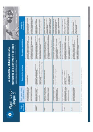 La anécdota y el diario personal




24
          Planificador                                              Recuerdos que alimentan el corazón
           Bloque 5                                                  Actividades previas: solicite que los estudiantes recuerden anécdotas de sus años
                                                                     pasados en la escuela y las compartan ante la clase.



          Eje de             Destreza con criterio                                                                                                                                        Sugerencias
                                                                            Conocimientos asociados                            Estrategias metodológicas
       aprendizaje              de desempeño                                                                                                                                             de evaluación
      • Escuchar          • Escuchar distintas anécdotas,       • Anécdotas de personajes famosos como Tomás           • Permita que escuchen anécdotas e imaginen los          • Escucha e interpreta las anécdotas
                            desde la anticipación del tema        Chinski y Ana Frank.                                   personajes, lugares y hechos descritos.                • Responde preguntas de compren-
                            y la comprensión global del                                                                • Promueva el trabajo individual y de equipo en la         sión de las anécdotas.
                            texto, para valorarlas y relacio-                                                            interpretación de las anécdotas.                       • Averigua datos interesantes sobre
                            narlas con experiencias propias.                                                           • Relacione el tema con el eje transversal propues-        la Segunda Guerra Mundial, contex-
                                                                                                                         to: El empleo del tiempo libre.                          to de una anécdota escuchada.

      • Propiedades       • Identificar las características     • Características y elementos de la anécdota.          • Determine la importancia de las anécdotas, para        • Lee y comprende anécdotas
        del texto           de la anécdota y el diario          • Propiedades del diario personal.                       conocer mejor a personajes famosos.                      y diarios personales y reconoce
                            personal, para comprender su        • Diferencias entre anécdota y diario.                 • Defina el tipo de texto: anécdota y diario personal.     sus elementos.
                            construcción.                       • Lectura de anécdotas de personajes famosos como      • Describa las características y estructura de las       • Encuentra las diferencias entre
                                                                  Tolstoi y Gandhi.                                      anécdotas y diarios personales                           anécdota y diario personal.
                                                                • Lectura de un diario virtual expuesto en un blog.

      • Hablar            • Recolectar y narra anécdotas        • Exposición de anécdotas reales.                      • Organice el trabajo de recolección de anécdotas        • Recopila varias anécdotas reales.
                            reales, con sus particularidades                                                             reales y preparación de la exposición.                 • Transcribe algunas anécdotas de
                            lingüísticas, para elaborar anec-                                                          • Sugiera fuentes bibliográficas y de Internet, don-       familiares y amigos.
                            dotarios comunes al entorno.                                                                 de se pueda obtener información sobre anécdotas
                                                                                                                         de su interés.                                         • Expone frente al grupo de compa-
                                                                                                                       • Relacione el tema con el eje transversal.                ñeros las anécdotas recopiladas.

      • Leer              • Comprender variedad de anéc-        • Lectura de anécdotas y diarios personales.           • Cumpla con las etapas del proceso para leer: pre-      • Cumple con los procesos de leer.
                            dotas y fragmentos de diarios                                                                lectura, lectura y pos-lectura.                        • Reflexiona sobre la lectura con
                            personales que permitan             • Vocabulario: Palabras homógrafas.                    • Emplee textos adicionales sobre anécdotas                apoyo de preguntas guía.
                            valorar diversas experiencias                                                                u diarios personales.
                            de vida.                                                                                   • Motive indagar como crear un blog personal             • Aprende el significado de algunas
                                                                                                                         en el portal http://www.earender.org                     palabras nuevas.

      • Elementos de la   • Usar los elementos de la lengua     •   Adjetivos: epítetos e indefinidos.                 • Presente el nuevo conocimiento.                        • Comprende la definición de los
        lengua              en forma clara y eficaz, y re-      •   Verbos regulares e irregulares.                    • Realice ejercicios de afianzamiento.                     adjetivos epítetos e indefinidos.
                            flexionar sobre ellos en función    •   Uso de c, s y z:                                   • Aplique el nuevo conocimiento en la producción         • Identifica verbos regulares e irre-
                            de la construcción de anécdo-       •   Uso de los puntos suspensivos.                       escrita de oraciones.                                    gulares en oraciones y elabora una
                            tas y diarios personales.           •   Uso del punto y coma.                              • Motive a aprender más sobre verbos regulares en          lista de nuevos verbos de este tipo.
                                                                •   Uso del paréntesis.                                  http://www.laffont.com.ar.

      • Escribir          • Escribir diarios personales con     • Escribe un diario de verdad.                         • Acompañe al estudiante en el proceso para escri-       • Dibuja sus emociones diarias
                            diferentes objetivos respetan-                                                               bir: planificar, redactar y revisar.                     y luego escribe un diario.
                            do las propiedades textuales.                                                              • Responda inquietudes y dé sugerencias.                 • Sigue el proceso para escribir
                                                                                                                       • Muestre modelos.                                         un diario personal.
                                                                                                                       • Exhiba los productos obtenidos y motívelos a que
                                                                                                                         los conserven en su portafolio.

     Prohibida la reproducción total o parcial por cualquier medio sin permiso escrito de la Editorial.
 