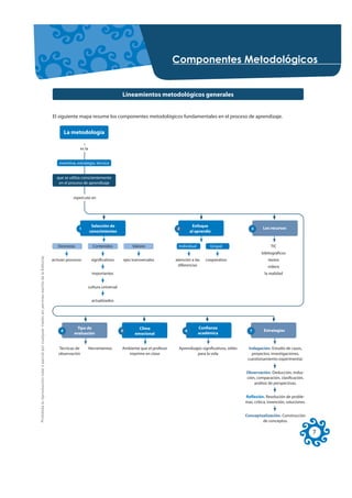 &RPSRQHQWHV 0HWRGROyJLFRV


                                                                                                                                                  Lineamientos metodológicos generales


                                                                                                     El siguiente mapa resume los componentes metodológicos fundamentales en el proceso de aprendizaje.


                                                                                                             La metodología

                                                                                                                      es la


                                                                                                        inventiva, estrategia, técnica


                                                                                                       que se utiliza conscientemente
                                                                                                        en el proceso de aprendizaje


                                                                                                                repercute en




                                                                                                                               Selección de                                            Enfoque
                                                                                                                    1                                                         2                                         3      Los recursos
                                                                                                                              conocimientos                                           al aprendiz


                                                                                                        Destrezas               Contenidos                 Valores            Individual         Grupal                             TIC
                                                                                                                                                                                                                              bibliográficos
Prohibida la reproducción total o parcial por cualquier medio sin permiso escrito de la Editorial.




                                                                                                     activan procesos          significativos         ejes transversales     atención a las    cooperativo                        textos
                                                                                                                                                                              diferencias                                         videos
                                                                                                                                importantes                                                                                     la realidad


                                                                                                                              cultura universal


                                                                                                                                actualizados




                                                                                                                  Tipo de                                     Clima                        Confianza
                                                                                                         4                                        5                               6                                    7        Estrategias
                                                                                                                 evaluación                                 emocional                      académica


                                                                                                        Técnicas de           Herramientas        Ambiente que el profesor     Aprendizajes significativos, útiles    Indagación. Estudio de casos,
                                                                                                        observación                                  imprime en clase                    para la vida                   proyectos, investigaciones,
                                                                                                                                                                                                                      cuestionamiento experimental.


                                                                                                                                                                                                                     Observación. Deducción, induc-
                                                                                                                                                                                                                     ción, comparación, clasificación,
                                                                                                                                                                                                                         análisis de perspectivas.


                                                                                                                                                                                                                     Reflexión. Resolución de proble-
                                                                                                                                                                                                                     mas, crítica, invención, soluciones.


                                                                                                                                                                                                                     Conceptualización. Construcción
                                                                                                                                                                                                                             de conceptos.

                                                                                                                                                                                                                                                            7
 