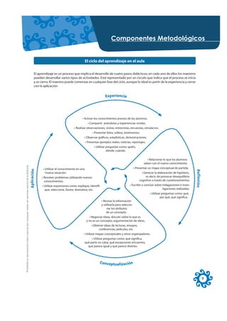 &RPSRQHQWHV 0HWRGROyJLFRV


                                                                                                                                                       El ciclo del aprendizaje en el aula


                                                                                                            El aprendizaje es un proceso que implica el desarrollo de cuatro pasos didácticos; en cada uno de ellos los maestros
                                                                                                            pueden desarrollar varios tipos de actividades. Está representado por un círculo que indica que el proceso se inicia
                                                                                                            y se cierra. El maestro puede comenzar en cualquier fase del ciclo, aunque lo ideal es partir de la experiencia y cerrar
                                                                                                            con la aplicación.


                                                                                                                                                                        Experiencia




                                                                                                                                                   • Activar los conocimientos previos de los alumnos.
                                                                                                                                                         • Compartir anécdotas y experiencias vividas.
                                                                                                                                            • Realizar observaciones, visitas, entrevistas, encuestas, simulacros.
                                                                                                                                                            • Presentar fotos, videos, testimonios.
                                                                                                                                                    • Observar gráficos, estadísticas, demostraciones.
                                                                                                                                                       • Presentar ejemplos reales, noticias, reportajes.
                                                                                                                                                              • Utilizar preguntas como: quién,
                                                                                                                                                                         dónde, cuándo.

                                                                                                                                                                                                             • Relacionar lo que los alumnos
                                                                                                                                                                                                          saben con el nuevo conocimiento.
Prohibida la reproducción total o parcial por cualquier medio sin permiso escrito de la Editorial.




                                                                                                                   • Utilizar el conocimiento en una                                               • Presentar un mapa conceptual de partida.
                                                                                                     Aplicación




                                                                                                                                                                                                                                                  R e f l ex i ó n
                                                                                                                     ºnueva situación.                                                                   • Generar la elaboración de hipótesis,
                                                                                                                  • Resolver problemas utilizando nuevos                                                    es decir, de provocar desequilibrio
                                                                                                                    conocimientos.                                                                     cognitivo a través de cuestionamientos.
                                                                                                                  • Utilizar expresiones como: explique, identifi-                           • Escribir y concluir sobre indagaciones e inves-
                                                                                                                    que, seleccione, ilustre, dramatice, etc.                                                            tigaciones realizadas.
                                                                                                                                                                                                               • Utilizar preguntas como: qué,
                                                                                                                                                                                                                        por qué, qué significa.
                                                                                                                                                                     • Revisar la información
                                                                                                                                                                     y utilizarla para seleccio-
                                                                                                                                                                         nar los atributos
                                                                                                                                                                         de un concepto.
                                                                                                                                                           • Negociar ideas, discutir sobre lo que es
                                                                                                                                                        y no es un concepto; argumentación de ideas.
                                                                                                                                                           • Obtener ideas de lecturas, ensayos,
                                                                                                                                                                 conferencias, películas, etc.
                                                                                                                                                    • Utilizar mapas conceptuales y otros organizadores.
                                                                                                                                                            • Utilizar preguntas como: qué significa,
                                                                                                                                                       qué parte no calza, qué excepciones encuentra,
                                                                                                                                                         qué parece igual y qué parece distinto.




                                                                                                                                                                  Conceptualización


                                                                                                                                                                                                                                                                     9
 