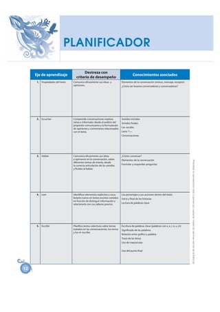 PLANIFICADOR

                                          Destreza con
     Eje de aprendizaje                                                                    Conocimientos asociados
                                     criterio de desempeño
      1.   Propiedades del texto   Comunica eficazmente sus ideas y             Elementos de la conversación (emisor, mensaje, receptor)
                                   opiniones.                                   ¿Cómo ser buenos conversadores y conversadoras?




      2.   Escuchar                Comprende conversaciones explora-            Sonidos iniciales
                                   torias e informales desde el análisis del    Sonidos finales
                                   propósito comunicativo y la formulación
                                   de opiniones y comentarios relacionados      Las vocales
                                   con el tema.                                 Letra Mm
                                                                                Conversaciones




      3.   Hablar                  Comunica eficazmente sus ideas               ¿Cómo conversar?
                                   y opiniones en la conversación, sobre        Elementos de la conversación




                                                                                                                                              Prohibida la reproducción total o parcial por cualquier medio sin permiso escrito de la Editorial.
                                   diferentes temas de interés, desde
                                   la correcta articulación de los sonidos      Formular y responder preguntas
                                   y fluidez al hablar.




      4.   Leer                    Identificar elementos explícitos y voca-     Los personajes y sus acciones dentro del texto
                                   bulario nuevo en textos escritos variados    Inicio y final de las historias
                                   en función de distinguir información y
                                   relacionarla con sus saberes previos.        Lectura de palabras clave




      5.   Escribir                Planifica textos colectivos sobre temas      Escritura de palabras clave (palabras con a ,e, i, o, u ,m)
                                   tratados en las conversaciones, los revisa   Significado de las palabras
                                   y los re-escribe.
                                                                                Relación entre gráfico y palabra
                                                                                Trazo de las letras
                                                                                Uso de mayúsculas


                                                                                Uso del punto final




12
 