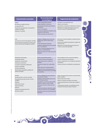 Recomendaciones
                                                                                                        Conocimientos asociados                                                                          Sugerencias de evaluación
                                                                                                                                                              metodológicas
                                                                                                     Hablar                                           Active conocimientos previos.                Participar en una exposición oral.
                                                                                                     Me intereso y hablo de ciencia                   Ayude a planificar su discurso.              Obtener conclusiones.
                                                                                                     La exposición oral                               Guíe la lectura de textos para obtener       Autoevaluar su exposición utilizando una rúbrica.
                                                                                                                                                      información.                                 Reflexionar a lo largo del proceso lo que ya se
                                                                                                     Proceso de una exposición oral: planificar,
                                                                                                     conducir y producir                              Aclare el vocabulario.                       conocía y lo que se ha aprendido de él.
                                                                                                     Aspectos no verbales                             Promueva la utilización de gráficos para
                                                                                                                                                      organizar la información.
                                                                                                                                                      Facilite la producción del discurso.



                                                                                                     Leer                                             Propicie un diálogo acerca de lo que         Reconocer la intencionalidad y la audiencia para
                                                                                                     Leer textos escritos de divulgación científica   significa leer y dé las razones para         los mensajes.
                                                                                                                                                      hacerlo.                                     Reconocer el empleo de paratextos y explicar de
                                                                                                     Proceso de lectura: prelectura, lectura y pos-
                                                                                                     lectura de textos de divulgación científica      Active experiencias anteriores.              manera escrita.
                                                                                                                                                      Establezca significados literales, denota-   Reflexionar a lo largo del proceso lo que ya se
                                                                                                                                                      tivos o connotativos.                        conocía y lo que han aprendido.
                                                                                                                                                      Invite a una lectura global para com-
                                                                                                                                                      prender su sentido general.
                                                                                                                                                      Relacione el tema con el eje transversal
                                                                                                                                                      propuesto.


                                                                                                     Elementos de la lengua                           Active conocimientos previos.                Formar palabras nuevas a partir de la flexión.
                                                                                                     Vocabulario: flexión                             Presente el nuevo conocimiento.              Sustituir nombres por pronombres.
                                                                                                     Sustitución: el pronombre                        Dirija la observación y análisis de          Variar el vocabulario con el empleo de sinónimos
                                                                                                     Sinónimos y antónimos                            ejemplos.                                    y antónimos,
                                                                                                     La oración compuesta: clasificación              Promueva la deducción y generaliza-          Construir oraciones coordinadas y yuxtapuestas.
                                                                                                                                                      ción.
                                                                                                     Oración coordinada
                                                                                                                                                      Realice ejercicios de afianzamiento.
                                                                                                     Oración yuxtapuesta
Prohibida la reproducción total o parcial por cualquier medio sin permiso escrito de la Editorial.




                                                                                                                                                      Aplique el nuevo conocimiento en la
                                                                                                     Herramientas ortográficas: palabras de           producción escrita de textos de divulga-
                                                                                                     dudosa ortografía                                ción científica.


                                                                                                     Escribir                                         Inicie un diálogo para que expresen lo       Seguir un proceso para escribir un texto de divul-
                                                                                                     Escribo para dar a conocer mis ideas             que piensan y sienten.                       gación científica.
                                                                                                     Pasos del proceso para escribir un texto         Ayúdelos a formular ideas para la crea-      Generar ideas para escribir.
                                                                                                     científico                                       ción de textos escritos.                     Utilizar un esquema de ideas como apoyo.
                                                                                                     Planificar                                       Acompañe en el proceso para escribir:        Emplear parámetros de revisión para corregir el
                                                                                                                                                      planificar, redactar, revisar y editar.      texto.
                                                                                                     Seleccionar el tema
                                                                                                                                                      Solicite que revisen la rúbrica de eva-      Los parámetros pueden ser empleados para la
                                                                                                     Esquema de ideas                                 luación.                                     evaluación formal que realiza el maestro.
                                                                                                     Redactar                                         Exhiba los productos obtenidos y pída-
                                                                                                     Esquema avanzado del escrito                     les que los conserven en su portafolio.
                                                                                                     Revisión y edición                               Relacione el tema con el eje transversal
                                                                                                                                                      propuesto.




                                                                                                                                                                                                                        11
 