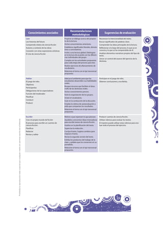 Recomendaciones
                                                                                                        Conocimientos asociados                                                                     Sugerencias de evaluación
                                                                                                                                                         metodológicas
                                                                                                     Leer                                        Propicie un diálogo acerca del propósi-      Reconocer la intencionalidad del relato.
                                                                                                     Leo historias del futuro                    to de la lectura.                            Buscar significados de palabras clave.
                                                                                                     Comprendo relatos de ciencia ficción        Active conocimientos anteriores.             Comprender las ideas principales de la lectura.
                                                                                                     Autores y contexto de las obras             Establezca significados literales, denota-   Reflexionar a lo largo del proceso, lo que ya se
                                                                                                                                                 tivos o connotativos.                        conocía y lo que se ha comprendido de él.
                                                                                                     Conexión con otras expresiones artísticas
                                                                                                                                                 Invite a una lectura global. Deténgase       Analizar elementos narrativos propios del tipo de
                                                                                                     El cine de ciencia ficción                  en la lectura de acuerdo con las diferen-    texto.
                                                                                                                                                 cias individuales del grupo.
                                                                                                                                                                                              Llevar un control del avance del ejercicio de la
                                                                                                                                                 Cumpla con las actividades propuestas        destreza.
                                                                                                                                                 para cada etapa del proceso para leer.
                                                                                                                                                 Realice ejercicios de afianzamiento de
                                                                                                                                                 vocabulario.
                                                                                                                                                 Relacione el tema con el eje transversal
                                                                                                                                                 propuesto.

                                                                                                     Hablar                                      Adecue el ambiente para que los              Participar en el juego de roles.
                                                                                                     El juego de roles                           estudiantes desarrollen sus habilidades      Obtener conclusiones y escribirlas.
                                                                                                                                                 orales.
                                                                                                     Objetivos
                                                                                                                                                 Busque recursos que faciliten el desa-
                                                                                                     Participantes                               rrollo de las destrezas orales.
                                                                                                     Obligaciones de los espectadores            Active conocimientos previos.
                                                                                                     Función del moderador                       Varíe la organización de los grupos.
                                                                                                     Planificar                                  Aclare el vocabulario.
                                                                                                     Conducir                                    Guíe en la conducción de la discusión.
                                                                                                     Producir                                    Emplee la rúbrica de autoevaluación y
                                                                                                                                                 pida que compartan los resultados.
                                                                                                                                                 Relacione el tema con el eje transversal
                                                                                                                                                 propuesto.

                                                                                                     Escribir                                    Motive a que expresen lo que piensan.        Producir cuentos de ciencia ficción.
Prohibida la reproducción total o parcial por cualquier medio sin permiso escrito de la Editorial.




                                                                                                     Creo mi propio mundo de ficción             Ayúdelos a encontrar ideas innovadoras       Utilizar rúbricas para evaluar los textos.
                                                                                                     El proceso para escribir un cuentos de      para escribir textos de ciencia ficción.     El maestro puede utilizar estas rúbricas para eva-
                                                                                                     ciencia ficción:                            Guíelos en la planificación del texto.       luar todo el proceso del ejercicio.
                                                                                                     Planificar                                  Supervise la redacción.
                                                                                                     Redactar                                    Corrija el texto. Sugiera cambios para
                                                                                                     Revisar y editar                            mejorar el texto.
                                                                                                                                                 Revise la segunda versión del texto.
                                                                                                                                                 Exhiba los productos del trabajo de la
                                                                                                                                                 clase y pídales que los conserven en su
                                                                                                                                                 portafolio.
                                                                                                                                                 Relacione el tema con el eje transversal
                                                                                                                                                 propuesto.




                                                                                                                                                                                                                    13
 