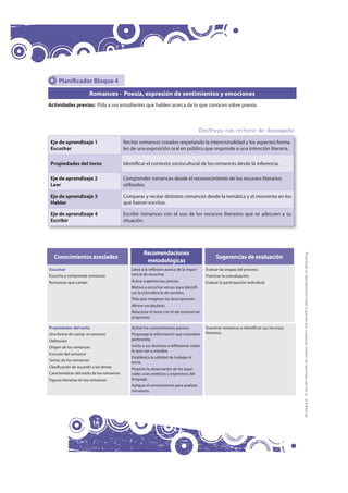 Planificador Bloque 4

                        Romances - Poesía, expresión de sentimientos y emociones
Actividades previas: Pida a sus estudiantes que hablen acerca de lo que conocen sobre poesía.



                                                                                           Destreza con criterio de desempeño
 Eje de aprendizaje 1                        Recitar romances creados respetando la intencionalidad y los aspectos forma-
 Escuchar                                    les de una exposición oral en público que responde a una intención literaria.

 Propiedades del texto                       Identificar el contexto sociocultural de los romances desde la inferencia.

 Eje de aprendizaje 2                        Comprender romances desde el reconocimiento de los recursos literarios
 Leer                                        utilizados.

 Eje de aprendizaje 3                        Comparar y recitar distintos romances desde la temática y el momento en los
 Hablar                                      que fueron escritos.

 Eje de aprendizaje 4                        Escribir romances con el uso de los recursos literarios que se adecuen a su
 Escribir                                    situación.




                                                       Recomendaciones




                                                                                                                                            Prohibida la reproducción total o parcial por cualquier medio sin permiso escrito de la Editorial.
  Conocimientos asociados                                                                          Sugerencias de evaluación
                                                        metodológicas
Escuchar                                        Lleve a la reflexión acerca de la impor-     Evaluar las etapas del proceso.
Escucha y comprende romances                    tancia de escuchar.                          Practicar la coevaluación.
Romances que cantan                             Active experiencias previas.                 Evaluar la participación individual.
                                                Motive a escuchar versos para identifi-
                                                car la coincidencia de sonidos.
                                                Pida que imaginen las descripciones.
                                                Afirme vocabulario.
                                                Relacione el tema con el eje transversal
                                                propuesto.

Propiedades del texto                           Active los conocimientos previos.            Examinar romances e identificar sus recursos
Una forma de cantar, el romance                 Proponga la información que considere        literarios.
Definición                                      pertinente.
Origen de los romances                          Invite a sus alumnos a reflexionar sobre
                                                lo que van a estudiar.
Función del romance
                                                Establezca la utilidad de trabajar el
Temas de los romances                           tema.
Clasificación de acuerdo a los temas            Propicie la observación de los espe-
Características del estilo de los romances      ciales usos estéticos y expresivos del
Figuras literarias en los romances              lenguaje.
                                                Aplique el conocimiento para analizar
                                                romances.




                         16
 