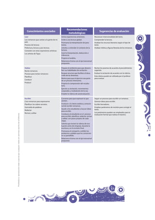 Recomendaciones
                                                                                                        Conocimientos asociados                                                                        Sugerencias de evaluación
                                                                                                                                                         metodológicas
                                                                                                     Leer                                        Active experiencias anteriores.                Reconocer intencionalidad del texto.
                                                                                                     Leo romances que cantan a la gente de mi    Invite a una lectura global.                   Comprender la lectura.
                                                                                                     país.                                       Promueva la interpretación de para-            Analizar los recursos literarios según el tipo de
                                                                                                     Proceso de lectura:                         textos.                                        texto.
                                                                                                     Prelectura, lectura y pos-lectura.          Llévelos a entender el contexto de la          Analizar métrica y figuras literarias de los romances.
                                                                                                     Conexión con otras expresiones artísticas   lectura.
                                                                                                     Los artistas de Tigua                       Guíe la interpretación, deducción e
                                                                                                                                                 inferencia.
                                                                                                                                                 Propicie el análisis.
                                                                                                                                                 Relacione el tema con el eje transversal
                                                                                                                                                 propuesto.

                                                                                                     Hablar                                      Prepare el ambiente para que desarro-          Recitar los poemas de acuerdo al procedimiento
                                                                                                     Recito romances                             llen sus habilidades de recitación.            sugerido.
                                                                                                     Proceso para recitar romances:              Busque recursos que faciliten el desa-         Evaluar la recitación de acuerdo con la rúbrica.
                                                                                                                                                 rrollo de las destrezas.                       Esta rúbrica puede ser utilizada por el profesor
                                                                                                     Planificar
                                                                                                                                                 Motive para que el ejercicio sea parte         para evaluar.
                                                                                                     Conducir                                    de un proceso interactivo.
                                                                                                     Producir                                    Propicie la comprensión del vocabu-
                                                                                                                                                 lario.
                                                                                                                                                 Ejercite su recitación, movimientos
                                                                                                                                                 corporales y modulación de la voz.
                                                                                                                                                 Emplee la rúbrica de autoevaluación.

                                                                                                     Escribir                                    Converse para que expresen lo que              Seguir un proceso para escribir un romance.
                                                                                                     Creo romances para expresarme               sienten.                                       Generar ideas para escribir.
                                                                                                     Planificar: los sobres secretos             Involucre el criterio estético y emocio-       Escribir borradores.
                                                                                                                                                 nal de escribir romances.
                                                                                                     Guirnalda de palabras                                                                      Emplear parámetros de revisión para corregir el
                                                                                                                                                 Ayude a los estudiantes a buscar ideas         texto.
                                                                                                     Redactar                                    para escribir.
                                                                                                     Revisar y editar                                                                           Los parámetros pueden ser empleados para la
Prohibida la reproducción total o parcial por cualquier medio sin permiso escrito de la Editorial.




                                                                                                                                                 Conduzca al estudiante en el proceso           evaluación formal que realiza el maestro.
                                                                                                                                                 para escribir: planificar, redactar, revisar
                                                                                                                                                 y editar; con pasos propios de cada
                                                                                                                                                 etapa.
                                                                                                                                                 Solicite que revisen la rúbrica de eva-
                                                                                                                                                 luación antes de empezar, durante la
                                                                                                                                                 escritura y en la revisión final.
                                                                                                                                                 Promueva el compartir y exhibir los
                                                                                                                                                 productos y pídales que los conserven
                                                                                                                                                 en su portafolio.
                                                                                                                                                 Relacione el tema con el eje transversal
                                                                                                                                                 propuesto.




                                                                                                                                                                                                                       17
 