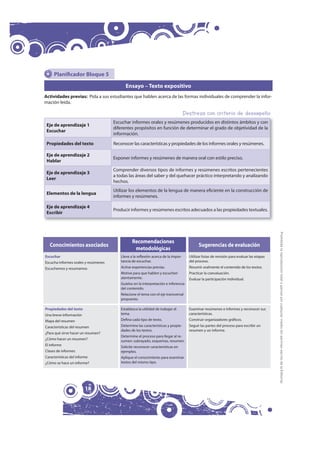 Planificador Bloque 5

                                             Ensayo – Texto expositivo
Actividades previas: Pida a sus estudiantes que hablen acerca de las formas individuales de comprender la infor-
mación leída.

                                                                                     Destreza con criterio de desempeño
                                      Escuchar informes orales y resúmenes producidos en distintos ámbitos y con
 Eje de aprendizaje 1
                                      diferentes propósitos en función de determinar el grado de objetividad de la
 Escuchar
                                      información.

 Propiedades del texto                Reconocer las características y propiedades de los informes orales y resúmenes.

 Eje de aprendizaje 2
                                      Exponer informes y resúmenes de manera oral con estilo preciso.
 Hablar
                                      Comprender diversos tipos de informes y resúmenes escritos pertenecientes
 Eje de aprendizaje 3
                                      a todas las áreas del saber y del quehacer práctico interpretando y analizando
 Leer
                                      hechos.
                                      Utilizar los elementos de la lengua de manera eficiente en la construcción de
 Elementos de la lengua
                                      informes y resúmenes.

 Eje de aprendizaje 4
                                      Producir informes y resúmenes escritos adecuados a las propiedades textuales.
 Escribir




                                                                                                                                             Prohibida la reproducción total o parcial por cualquier medio sin permiso escrito de la Editorial.
                                                 Recomendaciones
  Conocimientos asociados                                                                    Sugerencias de evaluación
                                                  metodológicas
Escuchar                                  Lleve a la reflexión acerca de la impor-     Utilizar listas de revisión para evaluar las etapas
Escucha informes orales y resúmenes       tancia de escuchar.                          del proceso.
Escuchemos y resumamos                    Active experiencias previas.                 Resumir oralmente el contenido de los textos.
                                          Motive para que hablen y escuchen            Practicar la coevaluación.
                                          atentamente.                                 Evaluar la participación individual.
                                          Guíelos en la interpretación e inferencia
                                          del contenido.
                                          Relacione el tema con el eje transversal
                                          propuesto.

Propiedades del texto                     Establezca la utilidad de trabajar el        Examinar resúmenes e informes y reconocer sus
Una breve información                     tema.                                        características.
Mapa del resumen                          Defina cada tipo de texto.                   Construir organizadores gráficos.
Características del resumen               Determine las características y propie-      Seguir las partes del proceso para escribir un
                                          dades de los textos.                         resumen y un informe.
¿Para qué sirve hacer un resumen?
                                          Determine el proceso para llegar al re-
¿Cómo hacer un resumen?                   sumen: subrayado, esquemas, resumen.
El informe                                Solicite reconocer características en
Clases de informes                        ejemplos.
Características del informe               Aplique el conocimiento para examinar
¿Cómo se hace un informe?                 textos del mismo tipo.




                         18
 