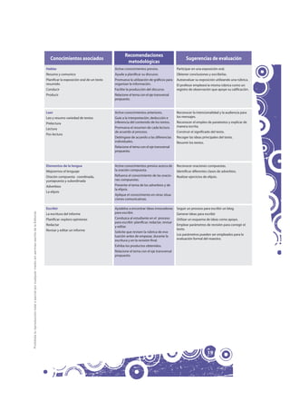 Recomendaciones
                                                                                                        Conocimientos asociados                                                                        Sugerencias de evaluación
                                                                                                                                                         metodológicas
                                                                                                     Hablar                                      Active conocimientos previos.                  Participar en una exposición oral.
                                                                                                     Resumo y comunico                           Ayude a planificar su discurso.                Obtener conclusiones y escribirlas.
                                                                                                     Planificar la exposición oral de un texto   Promueva la utilización de gráficos para       Autoevaluar su exposición utilizando una rúbrica.
                                                                                                     resumido                                    organizar la información.                      El profesor empleará la misma rúbrica como un
                                                                                                     Conducir                                    Facilite la producción del discurso.           registro de observación que apoye su calificación.
                                                                                                     Producir                                    Relacione el tema con el eje transversal
                                                                                                                                                 propuesto.


                                                                                                     Leer                                        Active conocimientos anteriores.               Reconocer la intencionalidad y la audiencia para
                                                                                                     Leo y resumo variedad de textos             Guíe a la interpretación, deducción e          los mensajes.
                                                                                                     Prelectura                                  inferencia del contenido de los textos.        Reconocer el empleo de paratextos y explicar de
                                                                                                                                                 Promueva el resumen de cada lectura            manera escrita.
                                                                                                     Lectura
                                                                                                                                                 de acuerdo al proceso.                         Construir el significado del texto.
                                                                                                     Pos-lectura
                                                                                                                                                 Deténgase de acuerdo a las diferencias         Recoger las ideas principales del texto.
                                                                                                                                                 individuales.                                  Resumir los textos.
                                                                                                                                                 Relacione el tema con el eje transversal
                                                                                                                                                 propuesto.



                                                                                                     Elementos de la lengua                      Active conocimientos previos acerca de         Reconocer oraciones compuestas.
                                                                                                     Mejoremos el lenguaje                       la oración compuesta.                          Identificar diferentes clases de adverbios.
                                                                                                     Oración compuesta: coordinada,              Refuerce el conocimiento de las oracio-        Realizar ejercicios de elipsis.
                                                                                                     yuxtapuesta y subordinada                   nes compuestas.
                                                                                                     Adverbios                                   Presente el tema de los adverbios y de
                                                                                                                                                 la elipsis.
                                                                                                     La elipsis
                                                                                                                                                 Aplique el conocimiento en otras situa-
                                                                                                                                                 ciones comunicativas.

                                                                                                     Escribir                                    Ayúdelos a encontrar ideas innovadoras         Seguir un proceso para escribir un blog.
Prohibida la reproducción total o parcial por cualquier medio sin permiso escrito de la Editorial.




                                                                                                     La escritura del informe                    para escribir.                                 Generar ideas para escribir
                                                                                                     Planificar: exploro opiniones               Conduzca al estudiante en el proceso           Utilizar un esquema de ideas como apoyo.
                                                                                                                                                 para escribir: planificar, redactar, revisar
                                                                                                     Redactar                                    y editar.                                      Emplear parámetros de revisión para corregir el
                                                                                                     Revisar y editar un informe                                                                texto.
                                                                                                                                                 Solicite que revisen la rúbrica de eva-
                                                                                                                                                 luación antes de empezar, durante la           Los parámetros pueden ser empleados para la
                                                                                                                                                 escritura y en la revisión final.              evaluación formal del maestro.

                                                                                                                                                 Exhiba los productos obtenidos.
                                                                                                                                                 Relacione el tema con el eje transversal
                                                                                                                                                 propuesto.




                                                                                                                                                                                                                       19
 