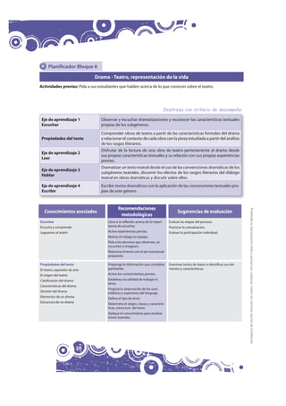 Planificador Bloque 6

                               Drama - Teatro, representación de la vida
Actividades previas: Pida a sus estudiantes que hablen acerca de lo que conocen sobre el teatro.




                                                                                 Destreza con criterio de desempeño
 Eje de aprendizaje 1             Observar y escuchar dramatizaciones y reconocer las características textuales
 Escuchar                         propias de los subgéneros.
                                  Comprender obras de teatro a partir de las características formales del drama
 Propiedades del texto            y relacionar el contexto de cada obra con la pieza estudiada a partir del análisis
                                  de los rasgos literarios.
                                  Disfrutar de la lectura de una obra de teatro perteneciente al drama desde
 Eje de aprendizaje 2
                                  sus propias características textuales y su relación con sus propias experiencias
 Leer
                                  previas.
                                  Dramatizar un texto teatral desde el uso de las convenciones dramáticas de los
 Eje de aprendizaje 3
                                  subgéneros teatrales, discernir los efectos de los rasgos literarios del diálogo
 Hablar
                                  teatral en obras dramáticas y discutir sobre ellos.
 Eje de aprendizaje 4             Escribir textos dramáticos con la aplicación de las convenciones textuales pro-
 Escribir                         pias de este género.



                                             Recomendaciones




                                                                                                                                      Prohibida la reproducción total o parcial por cualquier medio sin permiso escrito de la Editorial.
   Conocimientos asociados                                                               Sugerencias de evaluación
                                              metodológicas
Escuchar                              Lleve a la reflexión acerca de la impor-     Evaluar las etapas del proceso.
Escucha y comprende                   tancia de escuchar.                          Practicar la coevaluación.
Juguemos al teatro                    Active experiencias previas.                 Evaluar la participación individual.
                                      Motive el trabajo en equipo.
                                      Pida a los alumnos que observen, se
                                      escuchen e imaginen.
                                      Relacione el tema con el eje transversal
                                      propuesto.

Propiedades del texto                 Proponga la información que considere        Examinar textos de teatro e identificar sus ele-
El teatro, expresión de arte          pertinente.                                  mentos y características.
El origen del teatro                  Active los conocimientos previos.
Clasificación del drama               Establezca la utilidad de trabajar el
                                      tema.
Características del drama
                                      Propicie la observación de los usos
División del drama                    estéticos y expresivos del lenguaje.
Elementos de un drama                 Defina el tipo de texto.
Estructura de un drama                Determine el origen, clases y caracterís-
                                      ticas, estructura del texto.
                                      Aplique el conocimiento para analizar
                                      textos teatrales.




                          20
 