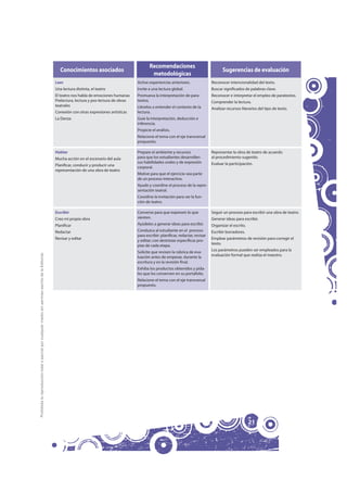 Recomendaciones
                                                                                                        Conocimientos asociados                                                                        Sugerencias de evaluación
                                                                                                                                                          metodológicas
                                                                                                     Leer                                         Active experiencias anteriores.                Reconocer intencionalidad del texto.
                                                                                                     Una lectura distinta, el teatro              Invite a una lectura global.                   Buscar significados de palabras clave.
                                                                                                     El teatro nos habla de emociones humanas     Promueva la interpretación de para-            Reconocer e interpretar el empleo de paratextos.
                                                                                                     Prelectura, lectura y pos-lectura de obras   textos.                                        Comprender la lectura.
                                                                                                     teatrales                                    Llévelos a entender el contexto de la          Analizar recursos literarios del tipo de texto.
                                                                                                     Conexión con otras expresiones artísticas    lectura.
                                                                                                     La Danza                                     Guíe la interpretación, deducción e
                                                                                                                                                  inferencia.
                                                                                                                                                  Propicie el análisis.
                                                                                                                                                  Relacione el tema con el eje transversal
                                                                                                                                                  propuesto.

                                                                                                     Hablar                                       Prepare el ambiente y recursos                 Representar la obra de teatro de acuerdo
                                                                                                     Mucha acción en el escenario del aula        para que los estudiantes desarrollen           al procedimiento sugerido.
                                                                                                                                                  sus habilidades orales y de expresión          Evaluar la participación.
                                                                                                     Planificar, conducir y producir una          corporal.
                                                                                                     representación de una obra de teatro
                                                                                                                                                  Motive para que el ejercicio sea parte
                                                                                                                                                  de un proceso interactivo.
                                                                                                                                                  Ayude y coordine el proceso de la repre-
                                                                                                                                                  sentación teatral.
                                                                                                                                                  Coordine la invitación para ver la fun-
                                                                                                                                                  ción de teatro.

                                                                                                     Escribir                                     Converse para que expresen lo que              Seguir un proceso para escribir una obra de teatro.
                                                                                                     Creo mi propia obra                          sienten.                                       Generar ideas para escribir.
                                                                                                     Planificar                                   Ayúdeles a generar ideas para escribir.        Organizar el escrito.
                                                                                                     Redactar                                     Conduzca al estudiante en el proceso           Escribir borradores.
                                                                                                                                                  para escribir: planificar, redactar, revisar
                                                                                                     Revisar y editar                             y editar; con destrezas específicas pro-       Emplear parámetros de revisión para corregir el
                                                                                                                                                  pias de cada etapa.                            texto.

                                                                                                                                                  Solicite que revisen la rúbrica de eva-        Los parámetros pueden ser empleados para la
Prohibida la reproducción total o parcial por cualquier medio sin permiso escrito de la Editorial.




                                                                                                                                                  luación antes de empezar, durante la           evaluación formal que realiza el maestro.
                                                                                                                                                  escritura y en la revisión final.
                                                                                                                                                  Exhiba los productos obtenidos y pída-
                                                                                                                                                  les que los conserven en su portafolio.
                                                                                                                                                  Relacione el tema con el eje transversal
                                                                                                                                                  propuesto.




                                                                                                                                                                                                                         21
 