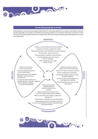 El ciclo del aprendizaje en el aula
             El aprendizaje es un proceso que implica el desarrollo de cuatro pasos di...
