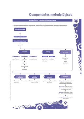 Componentes metodológicos
                                                                                                                                                  Lineamientos metodológicos generales


                                                                                                     El siguiente mapa resume los componentes metodológicos fundamentales en el proceso de aprendizaje.


                                                                                                             La metodología

                                                                                                                      es la


                                                                                                        inventiva, estrategia, técnica


                                                                                                       que se utiliza conscientemente
                                                                                                        en el proceso de aprendizaje


                                                                                                                repercute en




                                                                                                                               Selección de                                            Enfoque                                 Los recursos
                                                                                                                    1                                                         2                                         3
                                                                                                                              conocimientos                                           al aprendiz


                                                                                                        Destrezas               Contenidos                 Valores            Individual         Grupal                             TIC
                                                                                                                                                                                                                               bibliográficos
                                                                                                     activan procesos          significativos         ejes transversales     atención a las    cooperativo                        textos
                                                                                                                                                                              diferencias
Prohibida la reproducción total o parcial por cualquier medio sin permiso escrito de la Editorial.




                                                                                                                                                                                                                                  videos
                                                                                                                                importantes                                                                                     la realidad


                                                                                                                              cultura universal


                                                                                                                                actualizados




                                                                                                                  Tipo de                                     Clima                        Confianza
                                                                                                         4                                        5                               6                                    7        Estrategias
                                                                                                                 evaluación                                 emocional                      académica


                                                                                                        Técnicas de           Herramientas        Ambiente que el profesor     Aprendizajes significativos, útiles    Indagación. Estudio de casos,
                                                                                                        observación                                  imprime en clase                    para la vida                   proyectos, investigaciones,
                                                                                                                                                                                                                      cuestionamiento experimental.


                                                                                                                                                                                                                     Observación. Deducción, induc-
                                                                                                                                                                                                                     ción, comparación, clasificación,
                                                                                                                                                                                                                         análisis de perspectivas.


                                                                                                                                                                                                                     Reflexión. Resolución de proble-
                                                                                                                                                                                                                     mas, crítica, invención, soluciones.


                                                                                                                                                                                                                     Conceptualización. Construcción
                                                                                                                                                                                                                             de conceptos.


                                                                                                                                                                                                                           7
 