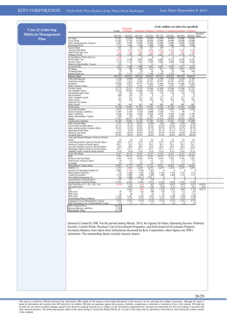 KITO CORPORATION (Code 6409: First Section of the Tokyo Stock Exchange) Issue Date: September 9, 2013
26/29
This report is created by J-Phoenix Research Inc. (hereinafter JPR) simply for the purpose of providing information to the investors, not for soliciting any trading of securities. Although the report is
based on information and resources that JPR believed to be reliable, JPR does not guarantee against the accuracy, reliability, completeness, conformity or timeliness of any of the content. JPR shall not
be liable for any direct or indirect damage caused by the investors resulting from the use or reliance on the information contained herein. Investors are responsible for their own trading of securities and
other financial products. The intellectual property rights of this report belong to Toward the Infinite World, Inc. No part of this report may be reproduced, transcribed or cited without the written consent
of the company.
Actual
Planned &
Estimated Estimated Estimated Estimated Estimated Estimated Estimated
2013/03 2014/03 2015/03 2016/03 2017/03 2018/03 2019/03 2020/03
Residual
Value
Net Sales 35,501 42,000 50,000 58,000 58,000 58,000 58,000 58,000
Gross Profit 11,607 13,520 16,300 19,000 19,000 19,000 19,000 19,000
Sales Administrative Expense 9,097 9,920 11,000 12,000 12,000 12,000 12,000 12,000
Operating Profit 2,510 3,600 5,300 7,000 7,000 7,000 7,000 7,000
Interest Paid 101 92 90 127 107 37 2 0
Interest Paid Ratio 2.1% 2.1% 2.1% 2.1% 2.1% 2.1% 2.1% 2.1%
Other Profit and Loss -299 -208 -208 -208 -208 -208 -208 -208
Ordinary Profit 2,440 3,300 5,002 6,665 6,685 6,754 6,790 6,791
Extraordinary Profit and Loss -128 0 0 0 0 0 0 0
Profit before Tax 2,312 3,300 5,002 6,665 6,685 6,754 6,790 6,791
Income Taxes
Minority Shareholders’ Equity
1,146
143
1,314
71
1,951
71
2,599
71
2,607
71
2,694
71
2,648
71
2,649
71
Current Profit 1,023 1,900 2,980 3,994 4,007 4,049 4,071 4,072
Dividend 258 388 608 815 817 810 4,071 4,072
Dividend Ratio 25 20 20 20 20 20 100 100
Internal Reserves 765 1,512 2,372 3,180 3,189 3,239 0 0
Balance Sheet 2013/03 2014/03 2015/03 2016/03 2017/03 2018/03 2019/03 2020/03
Cash and Deposits 4,140 4,898 5,831 6,764 6,764 6,764 6,764 6,764
Trade Receivables 7,872 7,814 9,303 10,791 10,791 10,791 10,791 10,791
Inventory 10,088 9,027 10,747 12,466 12,466 12,466 12,466 12,466
Other Current Assets 1,675 1,675 1,675 1,675 1,675 1,675 1,675 1,675
Current Assets 23,775 23,415 27,555 31,696 31,696 31,696 31,696 31,721
Net Tangible Assets 8,526 10,087 12,008 13,929 13,929 13,929 13,929 13,929
Investments and Loans 139 139 139 139 139 139 139 139
Net Goodwill 489 334 179 0 0 0 0 0
Other Tangible Assets 317 317 317 317 317 317 317 317
Other Assets 702 702 702 702 702 702 702 702
Deferred Tax Assets 11 7 3 0 0 0 0 0
Other Assets 801 801 801 801 801 801 801 801
Total Assets 34,760 35,801 41,704 47,585 47,585 47,585 47,585 47,609
Accounts Payables 4,955 6,749 8,034 9,320 9,320 9,320 9,320 9,320
Interest-bearing Liabilities 5,505 3,169 5,344 6,688 3,428 117 46 0
Other Liabilities 6,288 6,288 6,288 6,288 6,288 6,288 6,288 6,288
Minor Shareholders’ Equity 649 720 791 862 933 1,004 1,075 1,146
Equity 17,363 18,875 21,248 24,427 27,616 30,856 30,856 30,856
Capital and Liabilities 34,760 35,801 41,704 47,585 47,585 47,585 47,585 47,609
Sales Growth Ratio
Gross Profit on Sales Ratio
Sales Administrative Expense Ratio
Operating Profit Ratio
Effective Tax Ratio
Dividend Ratio
6.7%
32.7%
25.6%
7.1%
49.6%
25.0%
18.3%
32.2%
23.6%
8.6%
40.0%
20.0%
19.0%
32.6%
22.0%
10.6%
39.0%
20.0%
16.0%
32.8%
20.7%
12.1%
39.0%
20.0%
0.0%
32.8%
20.7%
12.1%
39.0%
20.0%
0.0%
32.8%
20.7%
12.1%
39.0%
20.0%
0.0%
32.8%
20.7%
12.1%
39.0%
100.0%
0.0%
32.8%
20.7%
12.1%
39.0%
100.0%
Cash and Deposit Balance Turnover Period
(days)
Trade Receivables Turnover Period (days)
Inventory Turnover Period (days)
Account Payables Turnover Period (days)
Operating Capital Turnover Period (days)
Tangible Assets Turnover Ratio (times)
43
80.9
103.7
50.9
133.7
4.16
43
67.9
78.5
58.6
133.7
4.16
43
67.9
78.5
58.6
133.7
4.16
43
67.9
78.5
58.6
133.7
4.16
43
67.9
78.5
58.6
133.7
4.16
43
67.9
78.5
58.6
133.7
4.16
43
67.9
78.5
58.6
133.7
4.16
43
67.9
78.5
58.6
133.7
4.16
Gross D/E Ratio 0.317 0.317 0.317 0.317 0.317 0.317 0.317 0.317
ROE 5.9% 10.1% 14.4% 16.4% 14.5% 13.1% 13.2% 13.2%
Profit for the Year Ratio 2.9% 4.5% 6.0% 6.9% 6.9% 7.0% 7.0% 7.0%
Total Assets Turnover Ratio 1.0 1.2 1.2 1.2 1.2 1.2 1.2 1.2
Leverage 2.0 1.9 2.0 1.9 1.7 1.5 1.5 1.5
Shareholders’ Equity Ratio 50.0% 52.7% 50.9% 51.3% 58.0% 64.8% 64.8% 64.8%
NOPAT (1) 1,074
3,901
774
1,955
-2,192
1,200
3,035
1,922
1,291
4,072
1,922
1,304
4,072
0
1,316
4,072
0
1,326
4,072
0
1,331
4,072
0
1,331
Increase in Operating Capital (2)
Depreciation Expenses
Capital Investment
Net Capital Investment (3)
1,520
746
3,000
1,800
1,400
1,921.3
1,400
1,921.3
1,400
0
1,400
0
1,331
0
1,331
0
Amortization of Goodwill (4) 155 155 155 179 0 0 0 0
(Depreciation Expenses Ratio) 10.2% 12.0% 12.0% 12.0% 12.0% 12.0% 12.0% 12.0%
Free Cash flow (1) – (2) – (3) + (4) -3,418 3,222 -654 407 4,072 4,072 4,072 4,072 69,025
Discount Factor 0.94 0.89 0.84 0.80 0.75 0.71 0.67 0.67
PV 3,043 -583 343 3,238 3,057 2,887 2,726 46,213
EPS (yen) 79 147 231 309 310 313 315 315
DPS (yen) 20 30 47 63 63 63 315 315
BPS (yen) 1,344 1,461 1,645 1,891 2,138 2,388 2,388 2,388
Outstanding Shares (million) 12.920 12.92 12.92 12.92 12.92 12.92 12.92 12.92
Estimated Cost of Shareholders’ Equity 6.7% 6.7% 6.7% 6.7% 6.7% 6.7% 6.7% 6.7%
ROE/Estimated Cost of Shareholders Equity 0.9 1.5 2.1 2.5 2.2 2.0 2.0 2.0
NPV (Total of PVs) 60,923
Interest-bearing Liabilities 5,505
Shareholder Value 55,418
(Source) Created by JPR. For the period ending March, 2014, the figures for Sales, Operating Income, Ordinary
Income, Current Profit, Purchase Cost of Investment Properties, and End-of-period Investment Property
Inventory Balance were taken from information disclosed by Kito Corporation; other figures are JPR's
estimation. The outstanding shares exclude treasury shares.
Case of Achieving
Midterm Management
Plan
(Unit: million yen otherwise specified)
 