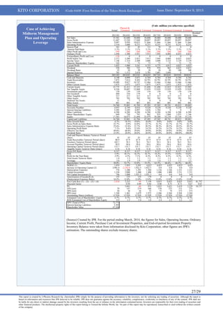 KITO CORPORATION (Code 6409: First Section of the Tokyo Stock Exchange) Issue Date: September 9, 2013
27/29
This report is created by J-Phoenix Research Inc. (hereinafter JPR) simply for the purpose of providing information to the investors, not for soliciting any trading of securities. Although the report is
based on information and resources that JPR believed to be reliable, JPR does not guarantee against the accuracy, reliability, completeness, conformity or timeliness of any of the content. JPR shall not
be liable for any direct or indirect damage caused by the investors resulting from the use or reliance on the information contained herein. Investors are responsible for their own trading of securities and
other financial products. The intellectual property rights of this report belong to Toward the Infinite World, Inc. No part of this report may be reproduced, transcribed or cited without the written consent
of the company.
Actual
Planned &
Estimated Estimated Estimated Estimated Estimated Estimated Estimated
2013/03 2014/03 2015/03 2016/03 2017/03 2018/03 2019/03 2020/03
Residual
Value
Net Sales 35,501 42,000 50,000 58,000 58,000 58,000 58,000 58,000
Gross Profit 11,607 13,520 17,040 20,097 20,097 20,097 20,097 20,097
Sales Administrative Expense 9,097 9,920 10,825 11,866 11,866 11,866 11,866 11,866
Operating Profit 2,510 3,600 6,215 8,231 8,231 8,231 8,231 8,231
Interest Paid 101 92 85 111 78 19 0 0
Interest Paid Ratio 2.1% 2.1% 2.1% 2.1% 2.1% 2.1% 2.1% 2.1%
Other Profit and Loss -299 -208 -208 -208 -208 -208 -208 -208
Ordinary Profit 2,440 3,300 5,921 7,912 7,945 8,004 8,023 8,023
Extraordinary Profit and Loss -128 0 0 0 0 0 0 0
Profit before Tax 2,312 3,300 5,921 7,912 7,945 8,004 8,023 8,023
Income Taxes
Minority Shareholders’ Equity
1,146
143
1,314
71
2,309
71
3,086
71
3,098
71
3,122
71
3,129
71
3,129
71
Current Profit 1,023 1,900 3,541 4,755 4,775 4,812 4,823 4,823
Dividend 258 388 722 970 974 962 4,823 4,823
Dividend Ratio 25 20 20 20 20 20 100 100
Internal Reserves 765 1,512 2,818 3,785 3,801 3,849 0 0
Balance Sheet 2013/03 2014/03 2015/03 2016/03 2017/03 2018/03 2019/03 2020/03
Cash and Deposits 4,140 4,898 5,831 6,764 6,764 6,764 6,764 6,764
Trade Receivables 7,872 7,814 9,303 10,791 10,791 10,791 10,791 10,791
Inventory 10,088 9,027 10,747 12,466 12,466 12,466 12,466 12,466
Other Current Assets 1,675 1,675 1,675 1,675 1,675 1,675 1,675 1,675
Current Assets 23,775 23,415 27,555 31,696 31,696 33,852 33,923 33,995
Net Tangible Assets 8,526 10,087 12,008 13,929 13,929 13,929 13,929 13,929
Investments and Loans 139 139 139 139 139 139 139 139
Net Goodwill 489 334 179 0 0 0 0 0
Other Tangible Assets 317 317 317 317 317 317 317 317
Other Assets 702 702 702 702 702 702 702 702
Deferred Tax Assets 11 7 3 0 0 0 0 0
Other Assets 801 801 801 801 801 801 801 801
Total Assets 34,760 35,801 41,704 47,585 47,585 49,741 49,812 49,883
Accounts Payables 4,955 6,749 8,034 9,320 9,320 9,320 9,320 9,320
Interest-bearing Liabilities 5,505 3,169 4,897 5,636 1,764 0 0 0
Other Liabilities 6,288 6,288 6,288 6,288 6,288 6,288 6,288 6,288
Minor Shareholders’ Equity 649 720 791 862 933 1,004 1,075 1,146
Equity 17,363 18,875 21,694 25,479 29,280 33,129 33,129 33,129
Capital and Liabilities 34,760 35,801 41,704 47,585 47,585 49,741 49,812 49,883
Sales Growth Ratio
Gross Profit on Sales Ratio
Sales Administrative Expense Ratio
Operating Profit Ratio
Effective Tax Ratio
Dividend Ratio
6.7%
32.7%
25.6%
7.1%
49.6%
25.0%
18.3%
0.0%
23.6%
8.6%
40.0%
20.0%
19.0%
32.0%
21.7%
12.4%
39.0%
20.0%
16.0%
32.7%
20.5%
14.2%
39.0%
20.0%
0.0%
32.7%
20.5%
14.2%
39.0%
20.0%
0.0%
32.7%
20.5%
14.2%
39.0%
20.0%
0.0%
32.7%
20.5%
14.2%
39.0%
100.0%
0.0%
32.7%
20.5%
14.2%
39.0%
100.0%
Cash and Deposit Balance Turnover Period
(days)
Trade Receivables Turnover Period (days)
Inventory Turnover Period (days)
Account Payables Turnover Period (days)
Operating Capital Turnover Period (days)
Tangible Assets Turnover Ratio (times)
43
80.9
103.7
50.9
133.7
4.16
43
67.9
78.5
58.6
133.7
4.16
43
67.9
78.5
58.6
133.7
4.16
43
67.9
78.5
58.6
133.7
4.16
43
67.9
78.5
58.6
133.7
4.16
43
67.9
78.5
58.6
133.7
4.16
43
67.9
78.5
58.6
133.7
4.16
43
67.9
78.5
58.6
133.7
4.16
Gross D/E Ratio 0.317 0.317 0.317 0.317 0.317 0.317 0.317 0.317
ROE 5.9% 10.1% 16.3% 18.7% 16.3% 14.5% 14.6% 14.6%
Profit for the Year Ratio 2.9% 4.5% 7.1% 8.2% 8.2% 8.3% 8.3% 8.3%
Total Assets Turnover Ratio 1.0 1.2 1.2 1.2 1.2 1.2 1.2 1.2
Leverage 2.0 1.9 1.9 1.9 1.6 1.5 1.5 1.5
Shareholders’ Equity Ratio 50.0% 52.7% 52.0% 53.5% 61.5% 66.6% 66.5% 66.4%
NOPAT (1) 1,074
3,901.0
774
1,955
-2,192.0
1,200
3,593
1,922.5
1,291
4,823
1,922.5
1,304
4,823
0.0
1,316
4,823
0.0
1,326
4,823
0.0
1,331
4,823
0.0
1,331
Increase in Operating Capital (2)
Depreciation Expenses
Capital Investment
Net Capital Investment (3)
1,520
746
3,000
1,800
1,400
1,921.3
1,400
1,921.3
1,400
0.0
1,400
0.0
1,331
0.0
1,331
0.0
Amortization of Goodwill (4) 155 155 155 179 0 0 0 0
(Depreciation Expenses Ratio) 10.2% 12.0% 12.0% 12.0% 12.0% 12.0% 12.0% 12.0%
Free Cash flow (1) – (2) – (3) + (4) -3,418 3,222 -96 1,158 4,823 4,823 4,823 4,823 81,757
Discount Factor 0.94 0.89 0.84 0.80 0.75 0.71 0.67 0.67
PV 3,043 -86 975 3,835 3,621 3,419 3,229 54,737
EPS (yen) 79 147 274 368 370 372 373 373
DPS (yen) 20 30 56 75 75 74 373 373
BPS (yen) 1,344 1,461 1,679 1,972 2,266 2,564 2,564 2,564
Outstanding Shares (million) 12.920 12.920 12.920 12.920 12.920 12.920 12.920 12.920
Estimated Cost of Shareholders’ Equity 6.7% 6.7% 6.7% 6.7% 6.7% 6.7% 6.7% 6.7%
ROE/Estimated Cost of Shareholders Equity 0.9 1.5 2.4 2.8 2.4 2.2 2.2 2.2
NPV (Total of PVs) 72,773
Interest-bearing Liabilities 5,505
Shareholder Value 67,268
(Source) Created by JPR. For the period ending March, 2014, the figures for Sales, Operating Income, Ordinary
Income, Current Profit, Purchase Cost of Investment Properties, and End-of-period Investment Property
Inventory Balance were taken from information disclosed by Kito Corporation; other figures are JPR's
estimation. The outstanding shares exclude treasury shares.
Case of Achieving
Midterm Management
Plan and Operating
Leverage
(Unit: million yen otherwise specified)
 