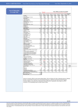 KITO CORPORATION (Code 6409: First Section of the Tokyo Stock Exchange) Issue Date: September 9, 2013
28/29
This report is created by J-Phoenix Research Inc. (hereinafter JPR) simply for the purpose of providing information to the investors, not for soliciting any trading of securities. Although the report is
based on information and resources that JPR believed to be reliable, JPR does not guarantee against the accuracy, reliability, completeness, conformity or timeliness of any of the content. JPR shall not
be liable for any direct or indirect damage caused by the investors resulting from the use or reliance on the information contained herein. Investors are responsible for their own trading of securities and
other financial products. The intellectual property rights of this report belong to Toward the Infinite World, Inc. No part of this report may be reproduced, transcribed or cited without the written consent
of the company.
Actual
Planned &
Estimated Estimated Estimated Estimated Estimated Estimated Estimated
2013/03 2014/03 2015/03 2016/03 2017/03 2018/03 2019/03 2020/03
Residual
Value
Net Sales 35,501 42,000 42,000 42,000 42,000 42,000 42,000 42,000
Gross Profit 11,607 13,520 13,983 13,983 13,983 13,983 13,983 13,983
Sales Administrative Expense 9,097 9,920 9,785 9,785 9,785 9,785 9,785 9,785
Operating Profit 2,510 3,600 4,198 4,198 4,198 4,198 4,198 4,198
Interest Paid 101 92 45 11 0 0 0 0
Interest Paid Ratio 2.1% 2.1% 2.1% 2.1% 2.1% 2.1% 2.1% 2.1%
Other Profit and Loss -299 -208 -208 -208 -208 -208 -208 -208
Ordinary Profit 2,440 3,300 3,945 3,978 3,989 3,989 3,989 3,989
Extraordinary Profit and Loss -128 0 0 0 0 0 0 0
Profit before Tax 2,312 3,300 3,945 3,978 3,989 3,989 3,989 3,989
Income Taxes
Minority Shareholders’ Equity
1,146
143
1,314
71
1,538
71
1,551
71
1,556
71
1,556
71
1,556
71
1,556
71
Current Profit 1,023 1,900 2,335 2,356 2,363 2,363 2,363 2,363
Dividend 258 388 476 481 482 473 2,363 2,363
Dividend Ratio 25 20 20 20 20 20 100 100
Internal Reserves 765 1,512 1,859 1,875 1,881 1,890 0 0
Balance Sheet 2013/03 2014/03 2015/03 2016/03 2017/03 2018/03 2019/03 2020/03
Cash and Deposits 4,140 4,898 4,898 4,898 4,898 4,898 4,898 4,898
Trade Receivables 7,872 7,814 7,814 7,814 7,814 7,814 7,814 7,814
Inventory 10,088 9,027 9,027 9,027 9,027 9,027 9,027 9,027
Other Current Assets 1,675 1,675 1,675 1,6751,675 1,675 1,675 1,675
Current Assets 23,775 23,415 23,415 24,462 26,414 28,375 28,446 28,517
Net Tangible Assets 8,526 10,087 10,087 10,087 10,087 10,087 10,087 10,087
Investments and Loans 139 139 139 139 139 139 139 139
Net Goodwill 489 334 179 0 0 0 0 0
Other Tangible Assets 317 317 317 317 317 317 317 317
Other Assets 702 702 702 702 702 702 702 702
Deferred Tax Assets 11 7 3 0 0 0 0 0
Other Assets 801 801 801 801 801 801 801 801
Total Assets 34,760 35,801 35,624 36,508 38,460 40,421 40,492 40,563
Accounts Payables 4,955 6,749 6,749 6,749 6,749 6,749 6,749 6,749
Interest-bearing Liabilities 5,505 3,169 1,080 0 0 0 0 0
Other Liabilities 6,288 6,288 6,288 6,288 6,288 6,288 6,288 6,288
Minor Shareholders’ Equity 649 720 791 862 933 1,004 1,075 1,146
Equity 17,363 18,875 20,734 22,609 24,490 26,380 26,380 26.380
Capital and Liabilities 34,760 35,801 35,642 36,508 38,460 40,421 40,492 40,563
Sales Growth Ratio
Gross Profit on Sales Ratio
Sales Administrative Expense Ratio
Operating Profit Ratio
Effective Tax Ratio
Dividend Ratio
6.7%
32.7%
25.6%
7.1%
49.6%
25.0%
18.3%
0.0%
23.6%
8.6%
40.0%
20.0%
0.0%
31.1%
23.3%
10.0%
39.0%
20.0%
0.0%
31.1%
23.3%
10.0%
39.0%
20.0%
0.0%
31.1%
23.3%
10.0%
39.0%
20.0%
0.0%
31.1%
23.3%
10.0%
39.0%
20.0%
0.0%
31.1%
23.3%
10.0%
39.0%
100.0%
0.0%
31.1%
23.3%
10.0%
39.0%
100.0%
Cash and Deposit Balance Turnover Period
(days)
Trade Receivables Turnover Period (days)
Inventory Turnover Period(days)
Account Payables Turnover Period(days)
Operating Capital Turnover Period(days)
Tangible Assets Turnover Ratio(times)
43
80.9
103.7
50.9
133.7
4.16
43
67.9
78.5
58.6
133.7
4.16
43
67.9
78.5
58.6
133.7
4.16
43
67.9
78.5
58.6
133.7
4.16
43
67.9
78.5
58.6
133.7
4.16
43
67.9
78.5
58.6
133.7
4.16
43
67.9
78.5
58.6
133.7
4.16
43
67.9
78.5
58.6
133.7
4.16
Gross D/E Ratio 0.317 0.317 0.317 0.317 0.317 0.317 0.317 0.317
ROE 5.9% 10.1% 11.3% 10.4% 9.6% 9.0% 9.0% 9.0%
Profit for the Year Ratio 2.9% 4.5% 5.6% 5.6% 5.6% 5.6% 5.6% 5.6%
Total Assets Turnover Ratio 1.0 1.2 1.2 1.2 1.1 1.0 1.0 1.0
Leverage 2.0 1.9 1.7 1.6 1.6 1.5 1.5 1.5
Shareholders’ Equity Ratio 50.0% 52.7% 58.2% 61.9% 63.7% 65.3% 65.1% 65.0%
NOPAT (1) 1,074
3,901.0
774
1,955
-2,192.0
1,200.0
2,363
0.0
1,291.1
2,363
0.0
1,304.1
2,363
0.0
1,315.6
2,363
0.0
1,325.7
2,363
0.0
1,330.5
2,363
0.0
1,330.5
Increase in Operating Capital (2)
Depreciation Expenses
Capital Investment
Net Capital Investment (3)
1,520.0
746
3,000.0
1,800
1,400.0
0.0
1,400.0
0.0
1,400.0
0.0
1,400.0
0.0
1,330.5
0.0
1,330.5
0.0
Amortization of Goodwill (4) 155 155 155 179 0 0 0 0
(Depreciation Expenses Ratio) 10.2% 12.0% 12.0% 12.0% 12.0% 12.0% 12.0% 12.0%
Free Cash flow (1) – (2) – (3) + (4) -3,418 3,222 2,518 2,542 2,363 2,363 2,363 2,363 40,004
Discount Factor 0.94 0.89 0.84 0.79 0.75 0.71 0.67 0.67
PV 3,042 2,245 2,140 1,878 1,773 1,674 1,581 26,771
EPS (yen) 79 147 181 182 183 183 183 183
DPS (yen) 20 30 37 37 37 37 183 183
BPS (yen) 1,344 1,461 1,605 1,750 1,896 2,042 2,042 2,042
Outstanding Shares (million) 12.920 12.9198 12.9198 12.9198 12.9198 12.9198 12.9198 12.9198
Estimated Cost of Shareholders’ Equity 6.7% 6.7% 6.7% 6.7% 6.7% 6.7% 6.7% 6.7%
ROE/Estimated Cost of Shareholders Equity 0.9 1.5 1.7 1.6 1.4 1.3 1.3 1.3
NPV (Total of PVs) 41,104
Interest-bearing Liabilities 5,505
Shareholder Value 35,599
(Source) Created by JPR. For the period ending March, 2014, the figures for Sales, Operating Income, Ordinary
Income, Current Profit, Purchase Cost of Investment Properties, and End-of-period Investment Property
Inventory Balance were taken from information disclosed by Kito Corporation; other figures are JPR's
estimation. The outstanding shares exclude treasury shares.
Case of Operating
Leverage Only (Unit: million yen otherwise specified)
 