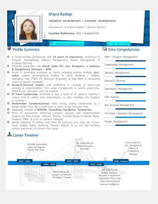 Profile Summary Core Competencies
A result-oriented professional with 14 years of experience; proficiency in
Program Management, Delivery Management, People Management, &
Strategic Planning
Presently associated with Oracle India Pvt. Ltd., Bangalore as Delivery
& Competency Manager – EPM.
Excels in presenting proposals to clients, providing solution strategy (pre-
sales) support encompassing briefing on client feedback / insights,
evaluating risks (T&M, FP, Resource Requests) to help them in developing
customer-specific strategies
Forward-focused Leader with proficiency in concepts of end-to-end
planning & implementation from scope management, to activity sequencing,
effort & cost estimation and risk analysis
IT Team Leadership: Assemble & lead a team of “A” players, building a
mutual trust & setting clear expectations, to offer members the freedom
to innovate
Stakeholder Communications: Build strong, lasting relationships as a
bridge builder from the C-Suite level on down to the end-user level
Appointed member of ECEMEA Consulting Excellence Community
Merit of successfully delivering complex upgrade and implementation
projects for Visa Europe, Valmont, Worley, Triumph Group & Warner Music,
Pandora, CBRE, & so on as Delivery Manager
Gained exposure of visiting more than 10 Countries (e.g. USA, UK, Turkey,
Saudi Arabia, Dubai, Romania, Finland, Ireland, & so on) and assisting
various businesses to achieve their goals
EPM – Program Management
Stakeholder Management
Delivery Management
Resource Planning
Operations Management
GAP Analysis
Key Account Management
Pre-Sales / Business Development
People Management
Career Timeline
Shipra Rastogi
PROGRAM MANAGEMENT / ACCOUNT MANAGEMENT
Development & Implementation | Service Delivery
Location Preference: NCR / Singapore/UK
rastogishipra2@gmail.com +91 9717779759
Versatile Systamatics,
Jaipur as Computer
Faculty (Part Time)
GE, Hyderabad as
Technical Support
Executive
Maruti Udyog Ltd.,
Gurgaon as Software
Developer (Trainee)
2002 - 2003
2004 - 2004
2005 - 2005
2005 - 2008
IBM India Private
Limited, Gurgaon,
Haryana as Application
Programmer/Team Lead
- Data Warehousing &
Business Intelligence
Oracle India Pvt.
Ltd., Bangalore as
Delivery &
Competency
Manager
2008 - Present
 
