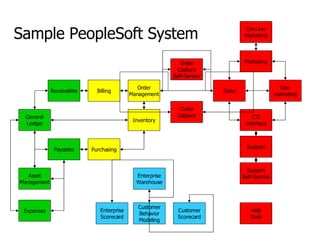 General Ledger Payables Receivables Asset Management Expenses Billing Order Management Inventory Purchasing Order Capture Support Self-Service CTI Interface Support On-Line Marketing Marketing Tele- marketing Sales Order Capture Self-Service Help Desk Enterprise Warehouse Enterprise Scorecard Customer Scorecard Customer Behavior Modeling Sample PeopleSoft System 