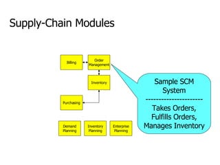 Billing Order Management Inventory Purchasing Supply-Chain Modules Sample SCM System ---------------------- Takes Orders, Fulfills Orders, Manages Inventory Demand Planning Inventory Planning Enterprise Planning 