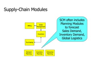 Billing Order Management Inventory Purchasing Supply-Chain Modules SCM often includes Planning Modules to forecast Sales Demand, Inventory Demand, Global Logistics Demand Planning Inventory Planning Enterprise Planning 