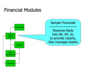 General Ledger Payables Receivables Asset Management Expenses Financial Modules Sample Financials ------------------------ Receives feeds into AR, AP, GL to provide reports, Also manages Assets 
