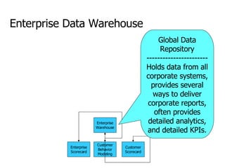 Enterprise Warehouse Enterprise Scorecard Customer Scorecard Customer Behavior Modeling Enterprise Data Warehouse Global Data Repository ----------------------- Holds data from all corporate systems, provides several ways to deliver corporate reports, often provides detailed analytics, and detailed KPIs. 