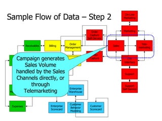 General Ledger Payables Receivables Asset Management Expenses Billing Order Management Inventory Purchasing Order Capture Support Self-Service CTI Interface Support On-Line Marketing Marketing Tele- marketing Sales Order Capture Self-Service Enterprise Warehouse Enterprise Scorecard Customer Scorecard Customer Behavior Modeling Sample Flow of Data – Step 2 Campaign generates Sales Volume handled by the Sales Channels directly, or through Telemarketing 