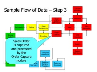 General Ledger Payables Receivables Asset Management Expenses Billing Order Management Inventory Purchasing Order Capture Support Self-Service CTI Interface Support On-Line Marketing Marketing Tele- marketing Sales Order Capture Self-Service Enterprise Warehouse Enterprise Scorecard Customer Scorecard Customer Behavior Modeling Sample Flow of Data – Step 3 Sales Order is captured and processed by the Order Capture module  