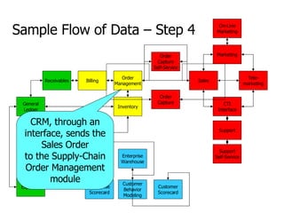 General Ledger Payables Receivables Asset Management Expenses Billing Order Management Inventory Purchasing Order Capture Support Self-Service CTI Interface Support On-Line Marketing Marketing Tele- marketing Sales Order Capture Self-Service Enterprise Warehouse Enterprise Scorecard Customer Scorecard Customer Behavior Modeling Sample Flow of Data – Step 4 CRM, through an interface, sends the Sales Order to the Supply-Chain Order Management module 
