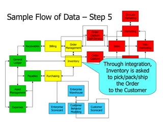 General Ledger Payables Receivables Asset Management Expenses Billing Order Management Inventory Purchasing Order Capture Support Self-Service CTI Interface Support On-Line Marketing Marketing Tele- marketing Sales Order Capture Self-Service Enterprise Warehouse Enterprise Scorecard Customer Scorecard Customer Behavior Modeling Sample Flow of Data – Step 5 Through integration, Inventory is asked to pick/pack/ship the Order to the Customer 