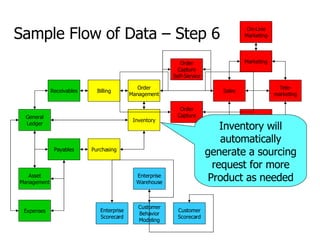 General Ledger Payables Receivables Asset Management Expenses Billing Order Management Inventory Purchasing Order Capture Support Self-Service CTI Interface Support On-Line Marketing Marketing Tele- marketing Sales Order Capture Self-Service Enterprise Warehouse Enterprise Scorecard Customer Scorecard Customer Behavior Modeling Sample Flow of Data – Step 6 Inventory will automatically generate a sourcing request for more Product as needed 