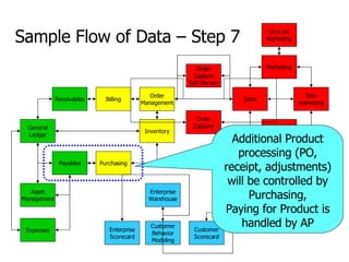 General Ledger Payables Receivables Asset Management Expenses Billing Order Management Inventory Purchasing Order Capture Support Self-Service CTI Interface Support On-Line Marketing Marketing Tele- marketing Sales Order Capture Self-Service Enterprise Warehouse Enterprise Scorecard Customer Scorecard Customer Behavior Modeling Sample Flow of Data – Step 7 Additional Product processing (PO, receipt, adjustments) will be controlled by Purchasing, Paying for Product is handled by AP 