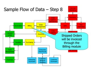 General Ledger Payables Receivables Asset Management Expenses Billing Order Management Inventory Purchasing Order Capture Support Self-Service CTI Interface Support On-Line Marketing Marketing Tele- marketing Sales Order Capture Self-Service Enterprise Warehouse Enterprise Scorecard Customer Scorecard Customer Behavior Modeling Sample Flow of Data – Step 8 Shipped Orders will be invoiced through the Billing module 