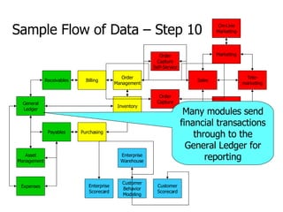 General Ledger Payables Receivables Asset Management Expenses Billing Order Management Inventory Purchasing Order Capture Support Self-Service CTI Interface Support On-Line Marketing Marketing Tele- marketing Sales Order Capture Self-Service Enterprise Warehouse Enterprise Scorecard Customer Scorecard Customer Behavior Modeling Sample Flow of Data – Step 10 Many modules send financial transactions through to the General Ledger for reporting 